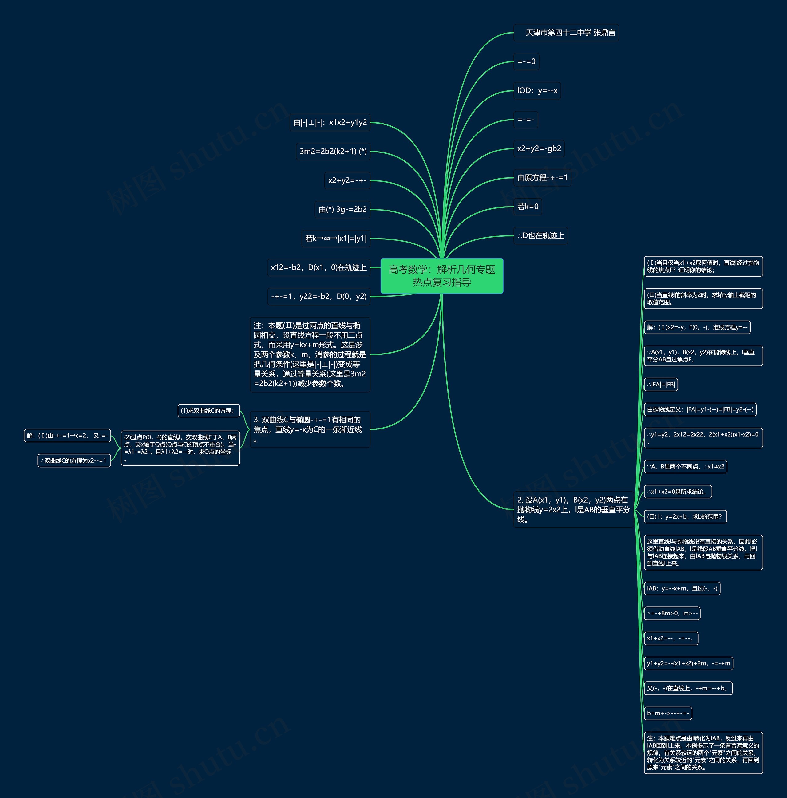 高考数学：解析几何专题热点复习指导思维导图