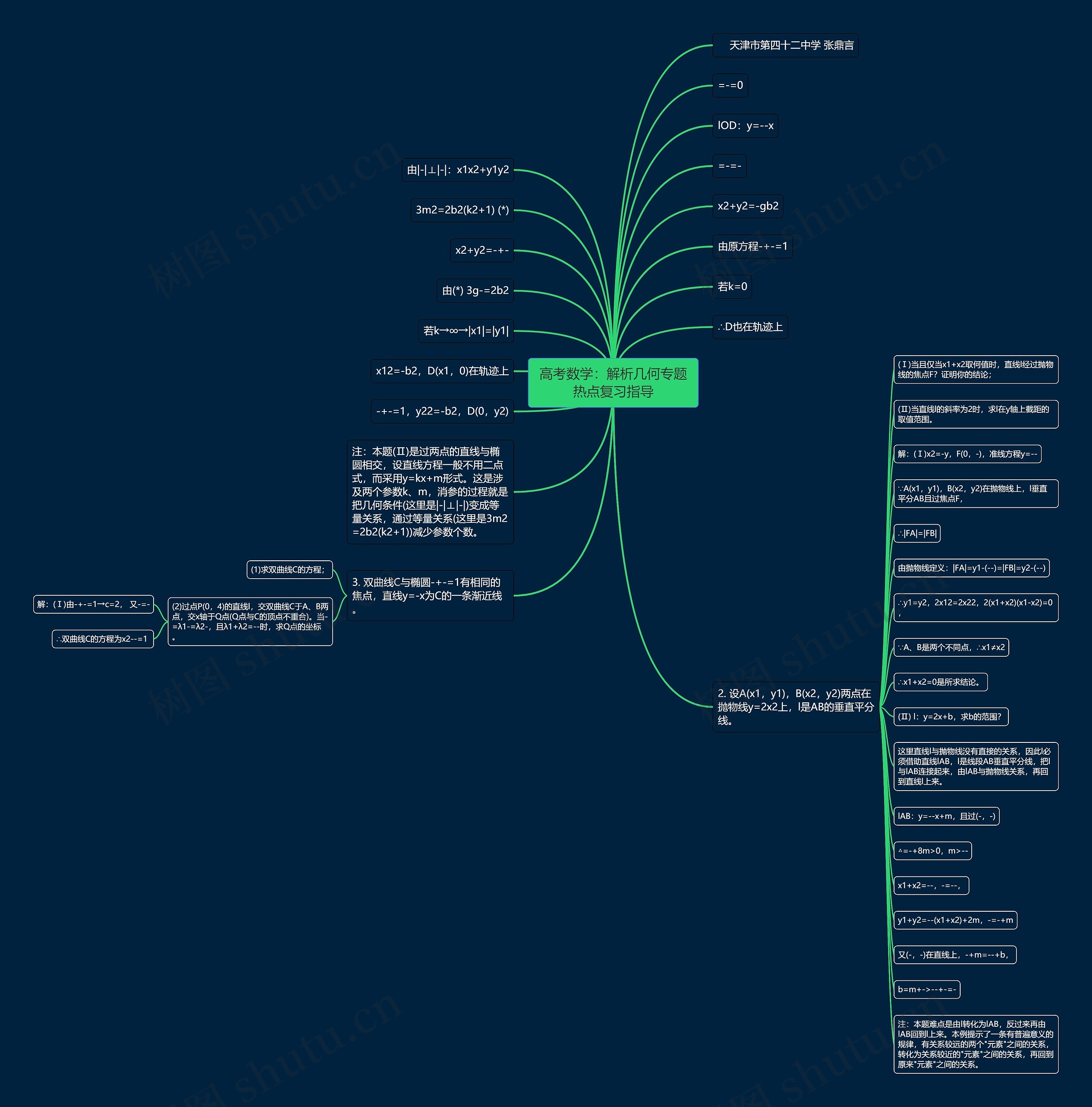 高考数学:解析几何专题热点复习指导思维导图高清图 高考数学:解析几何专题热点复习指导思维导图