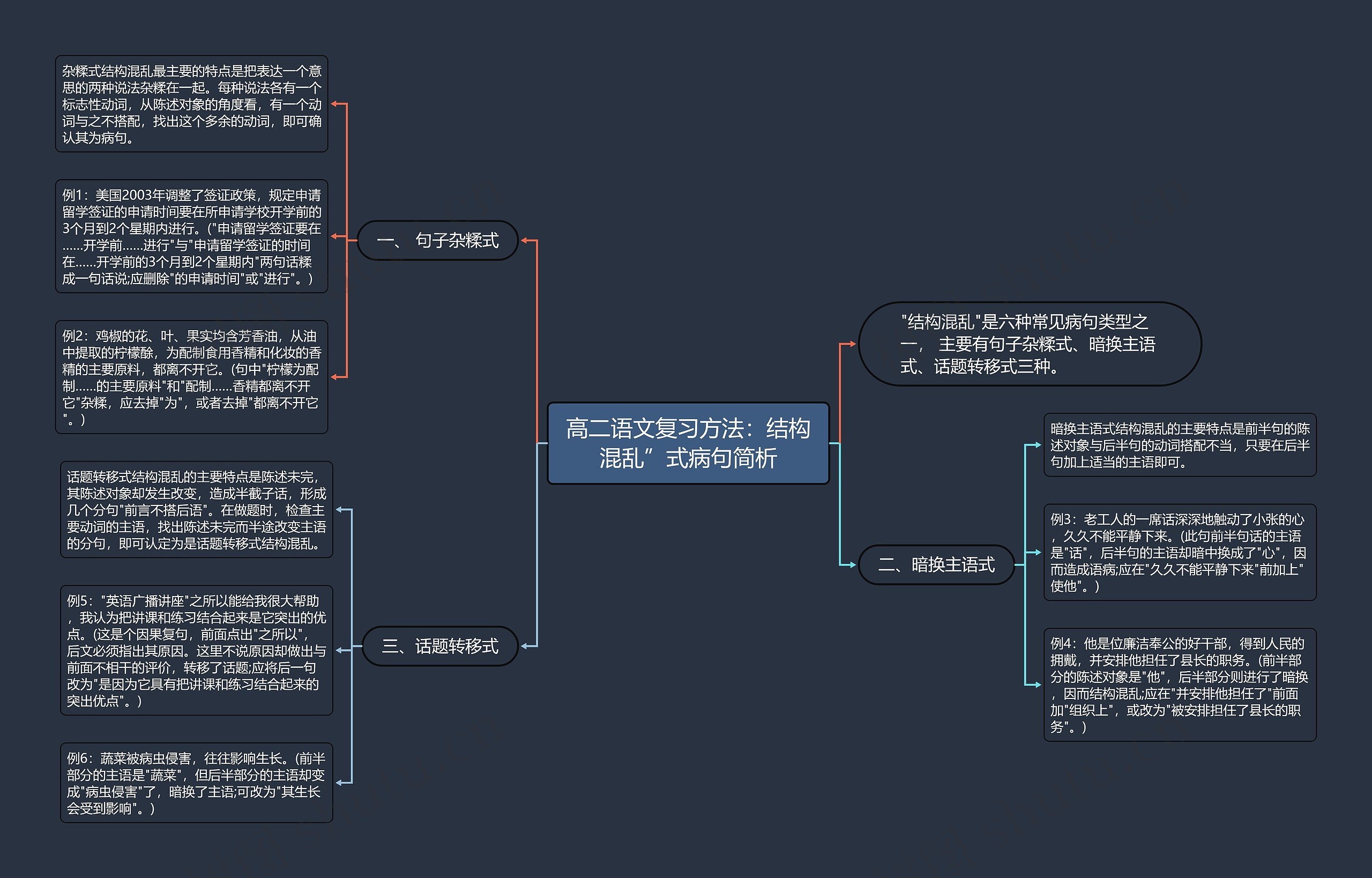 高二语文复习方法：结构混乱”式病句简析思维导图