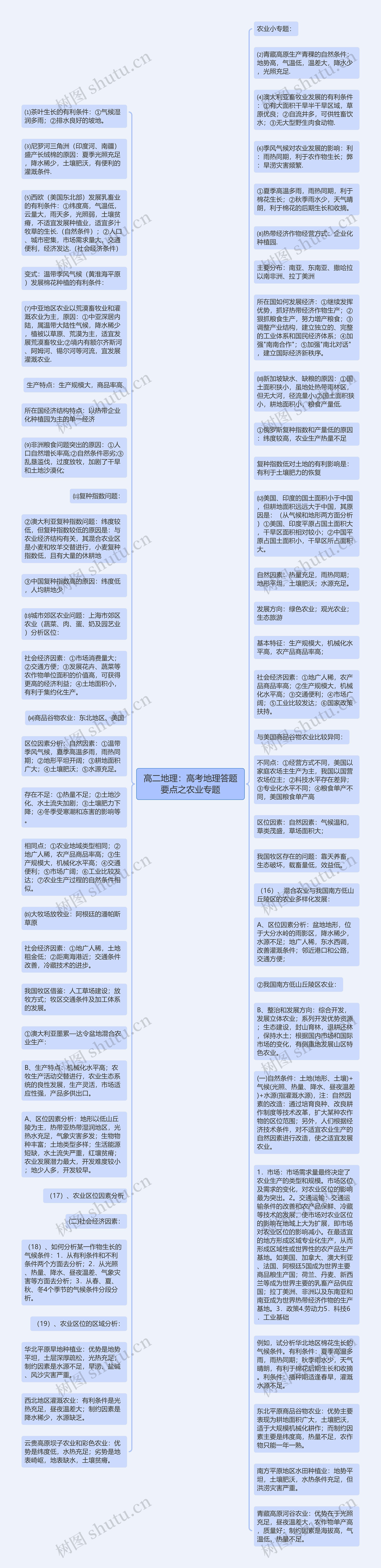 高二地理：高考地理答题要点之农业专题