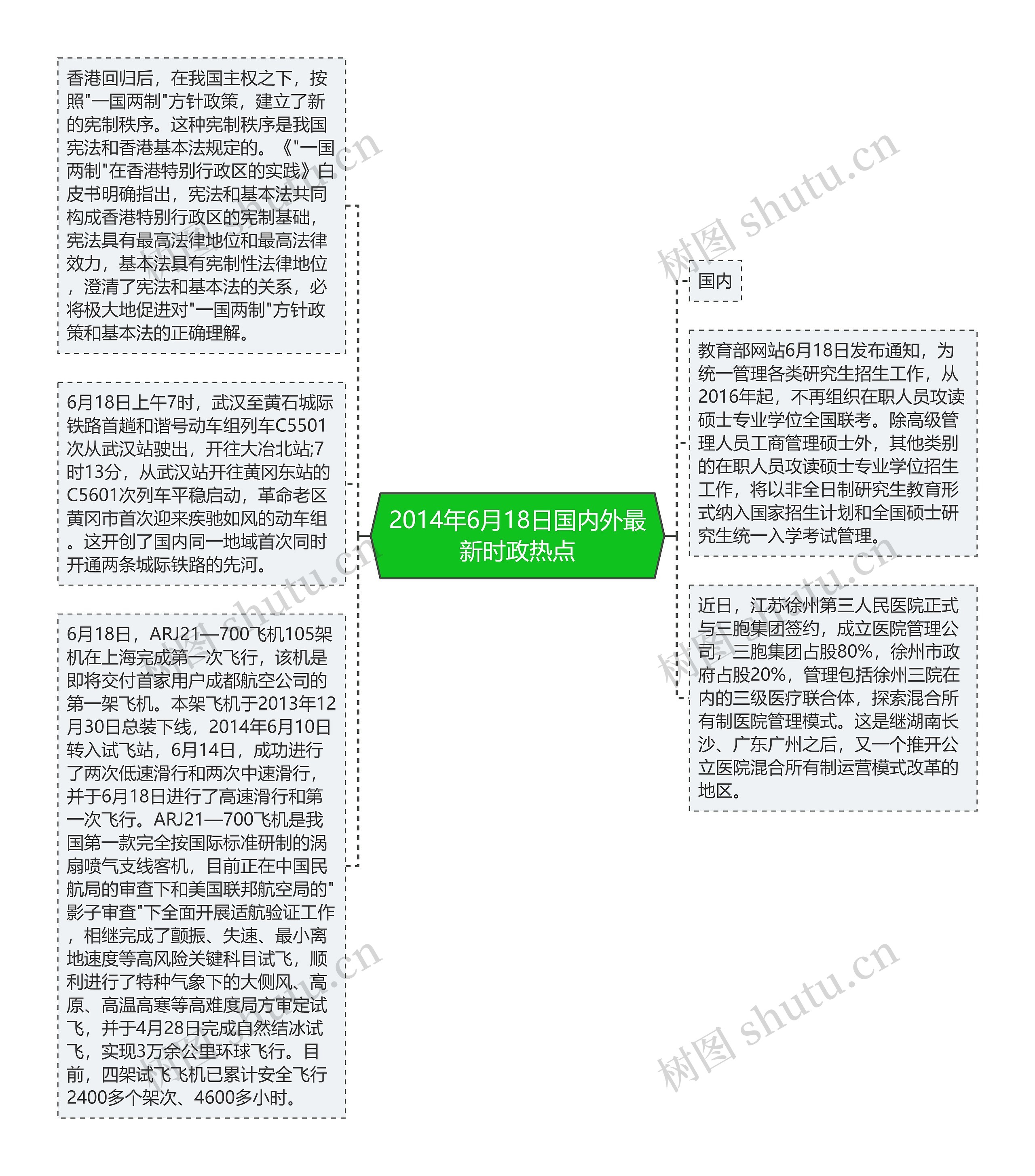 2014年6月18日国内外最新时政热点思维导图