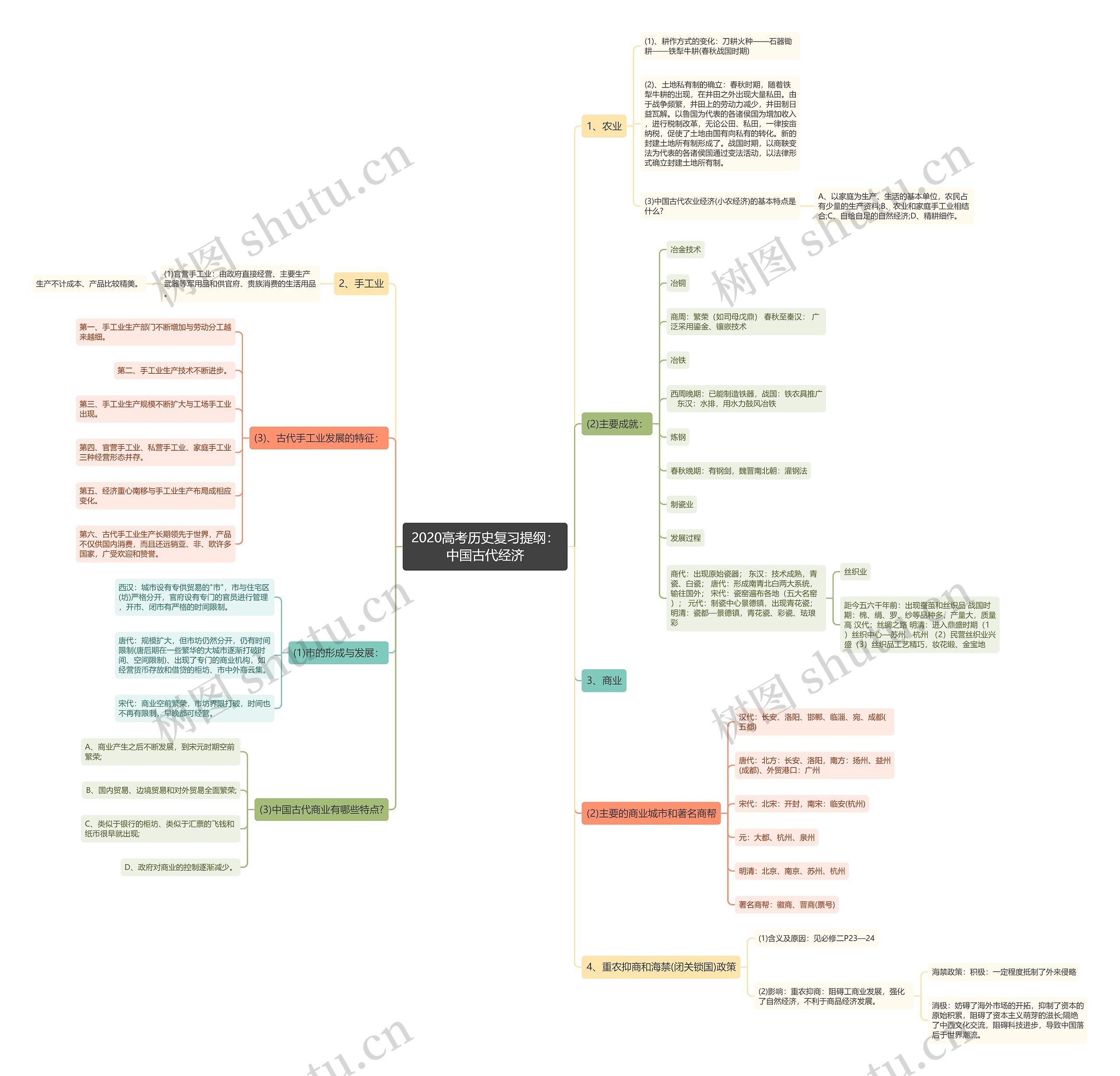 2020高考历史复习提纲：中国古代经济思维导图
