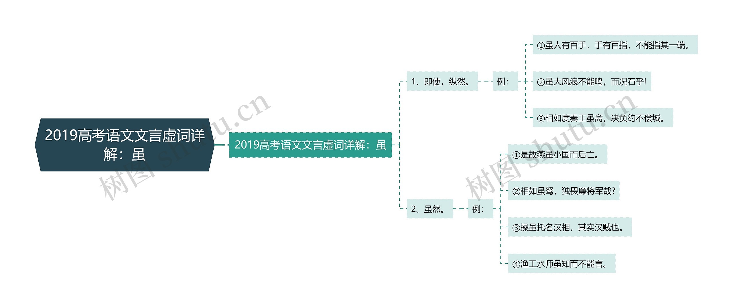 2019高考语文文言虚词详解：虽