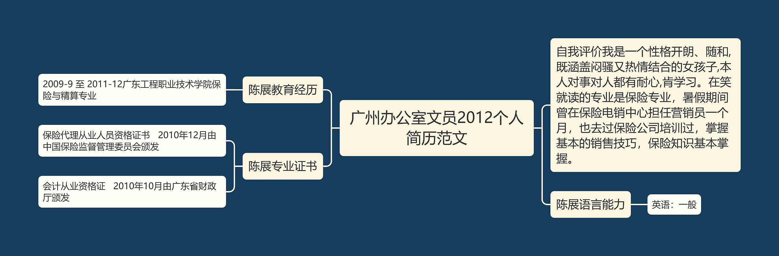 广州办公室文员2012个人简历范文思维导图