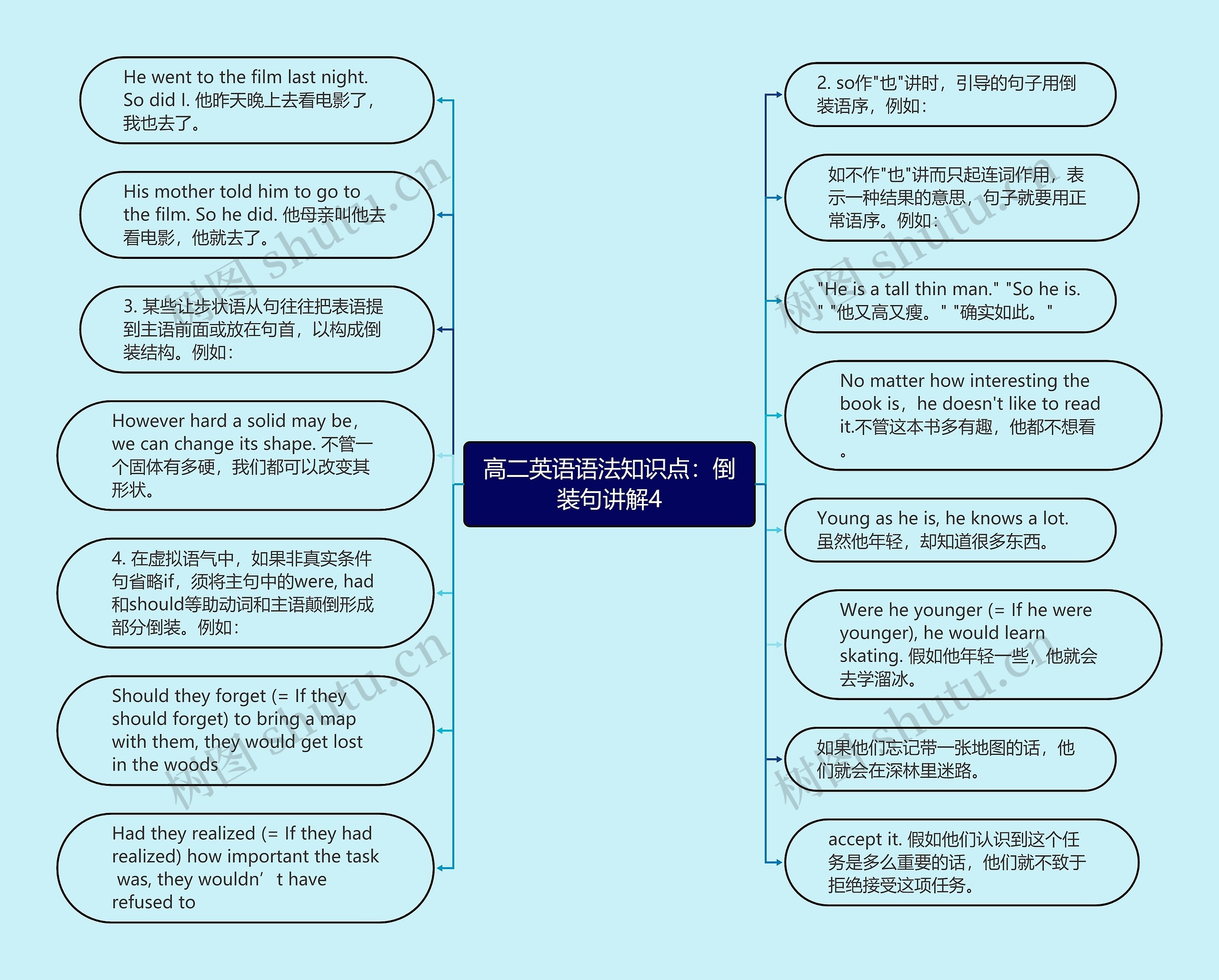 高二英语语法知识点：倒装句讲解4思维导图