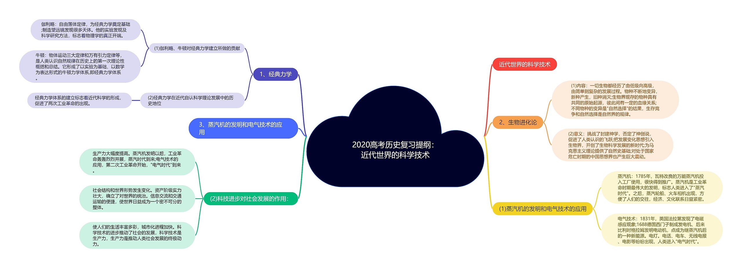 2020高考历史复习提纲：近代世界的科学技术思维导图