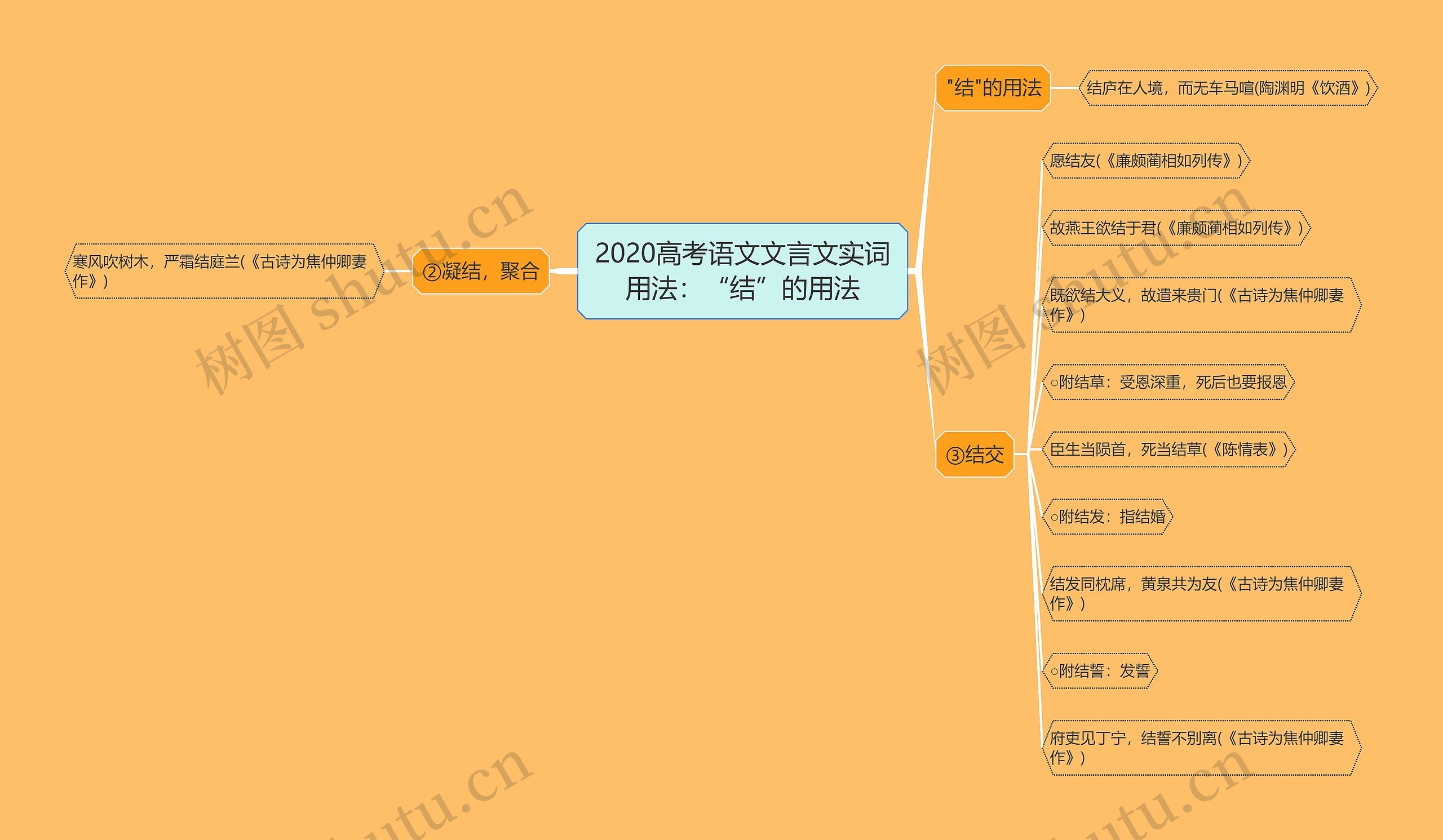 2020高考语文文言文实词用法：“结”的用法思维导图