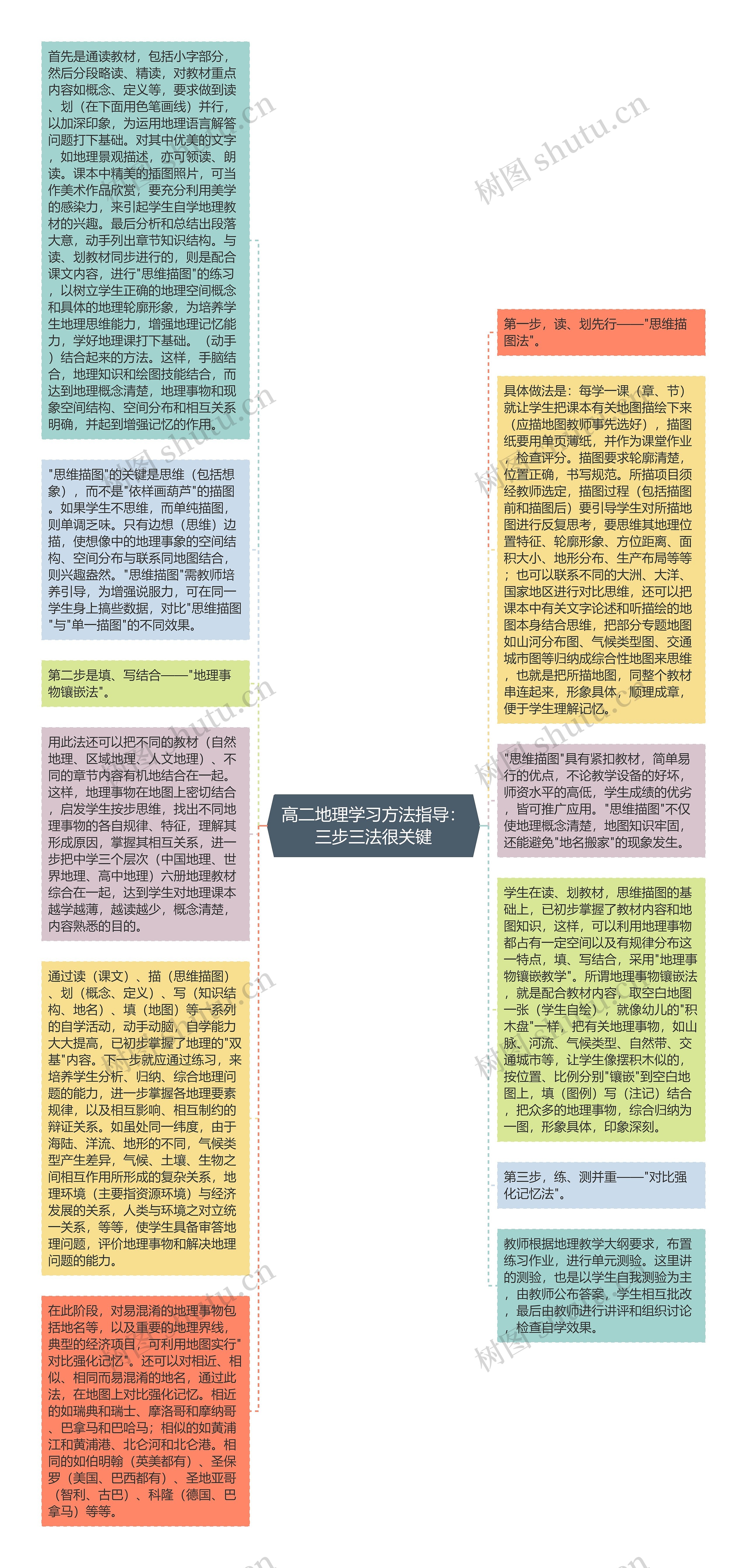 高二地理学习方法指导：三步三法很关键思维导图