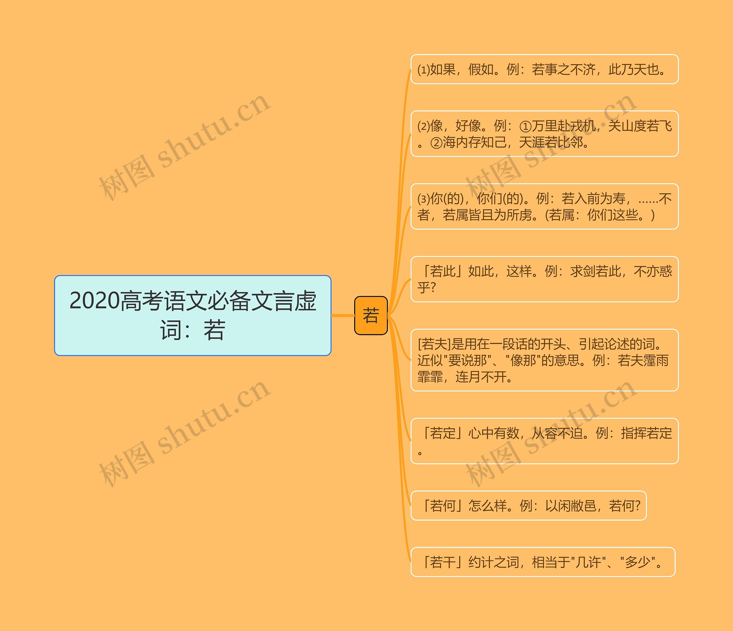 2020高考语文必备文言虚词：若思维导图