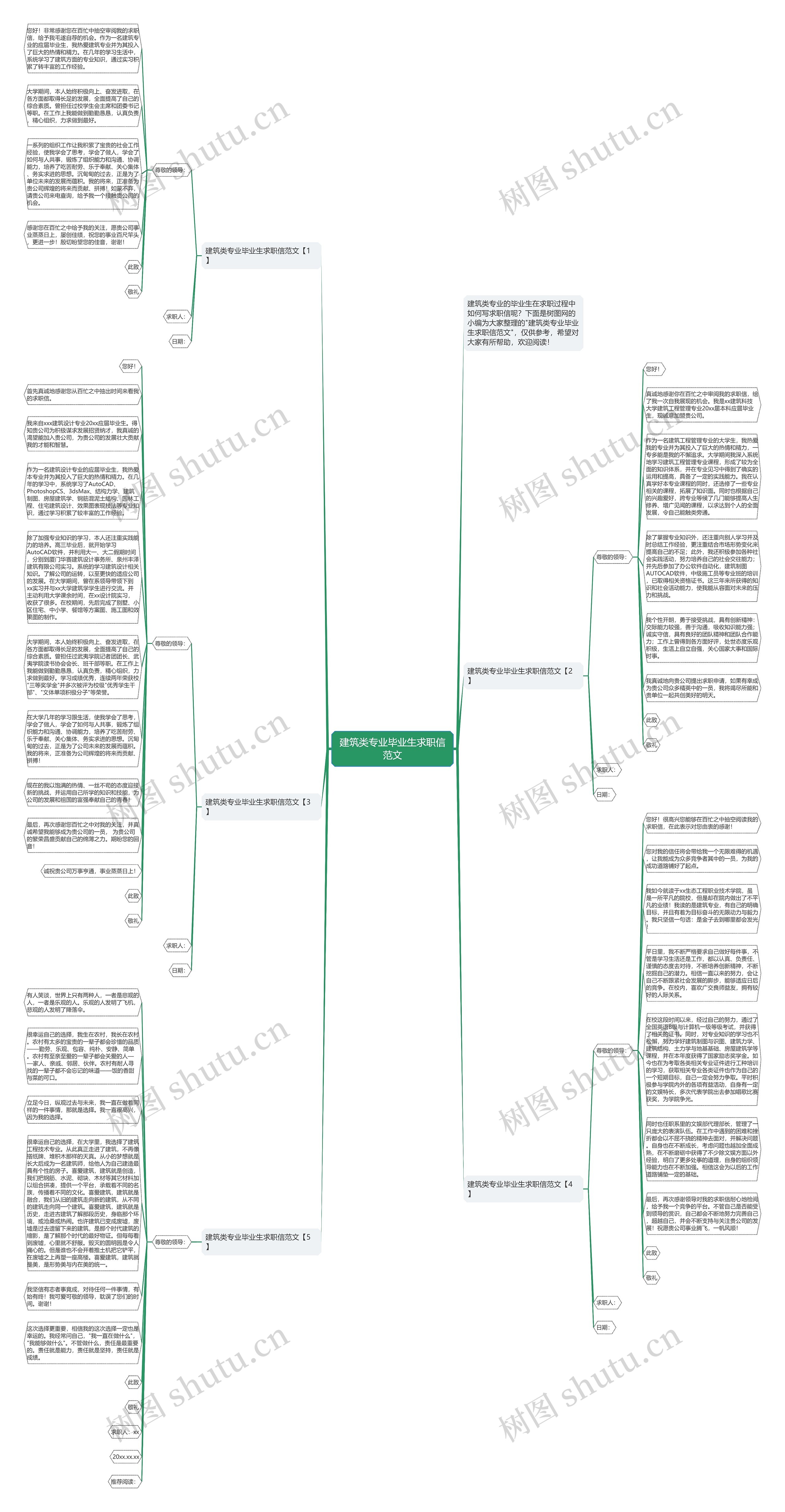 建筑类专业毕业生求职信范文思维导图