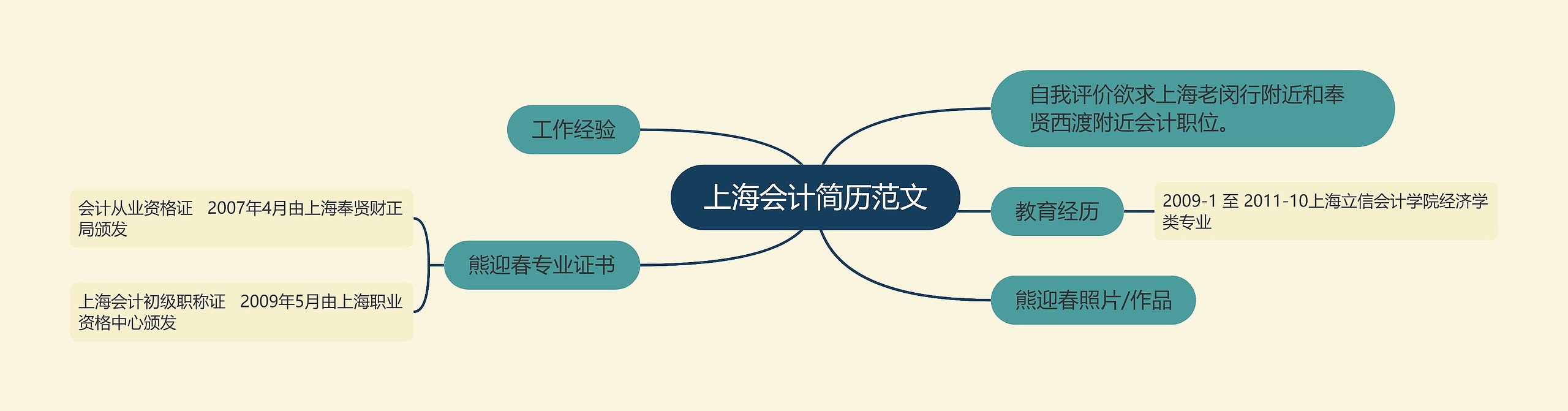 上海会计简历范文思维导图