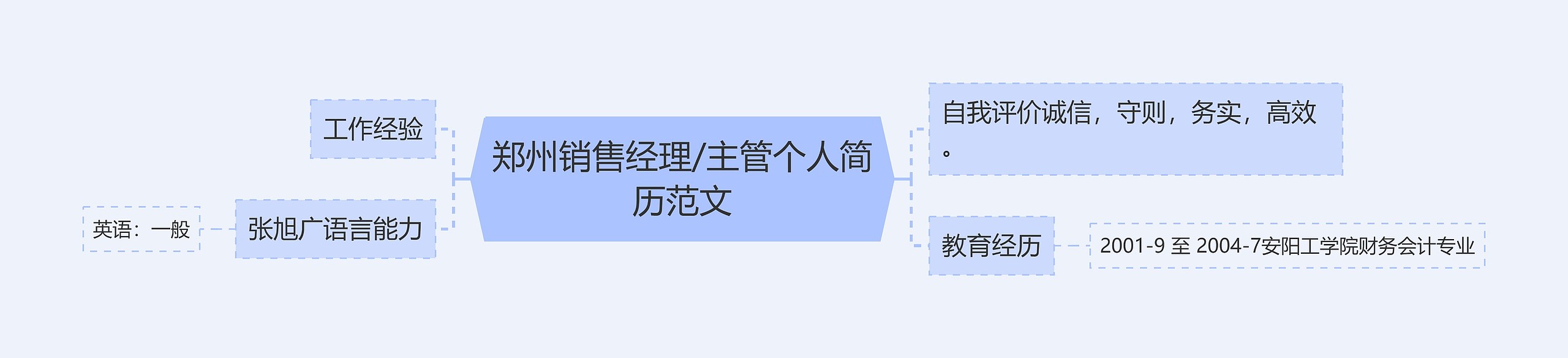 郑州销售经理/主管个人简历范文思维导图