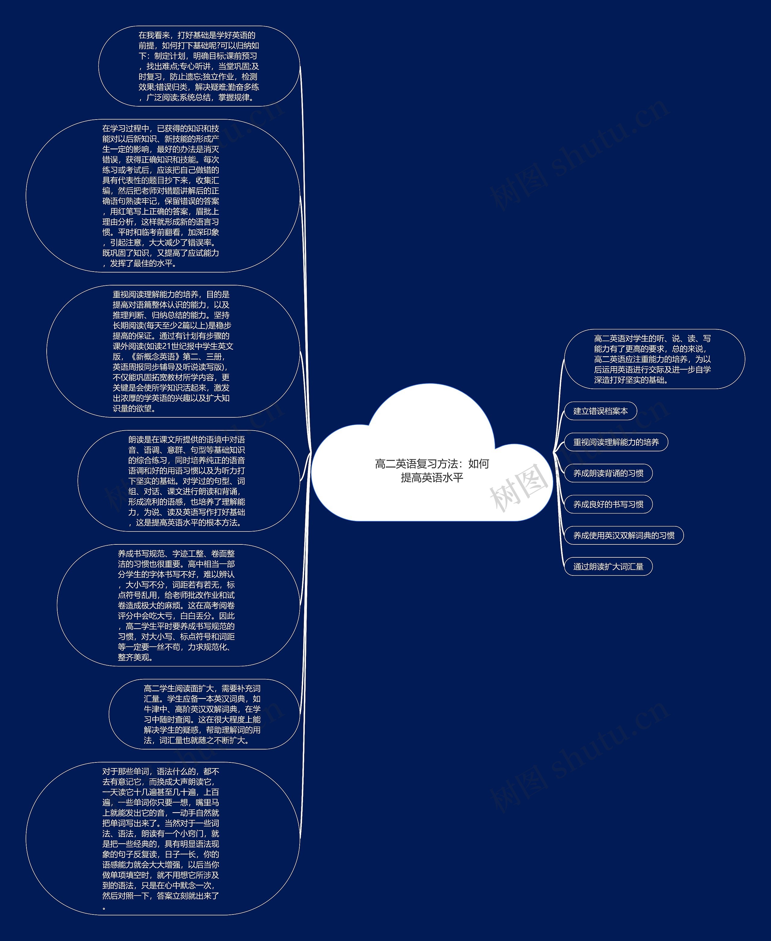 高二英语复习方法：如何提高英语水平思维导图