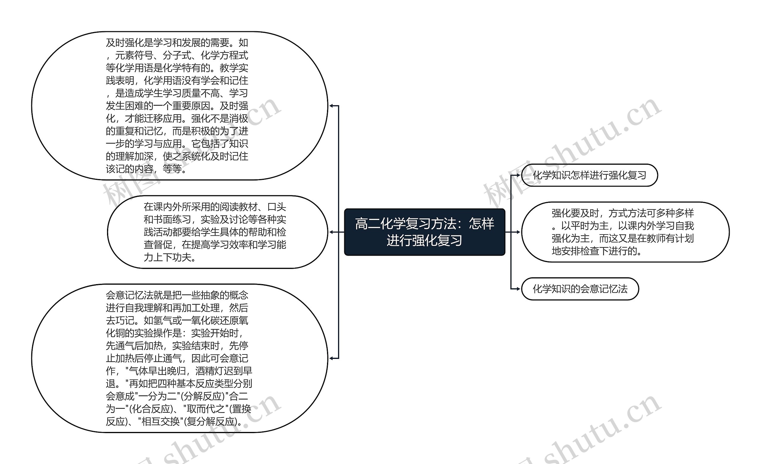 高二化学复习方法：怎样进行强化复习