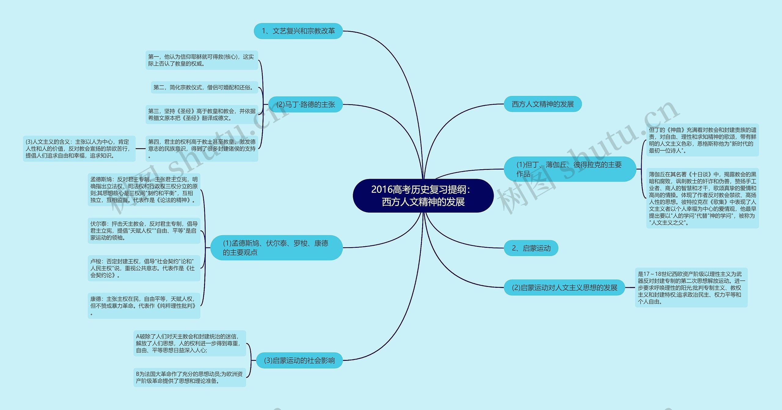 2016高考历史复习提纲：西方人文精神的发展思维导图