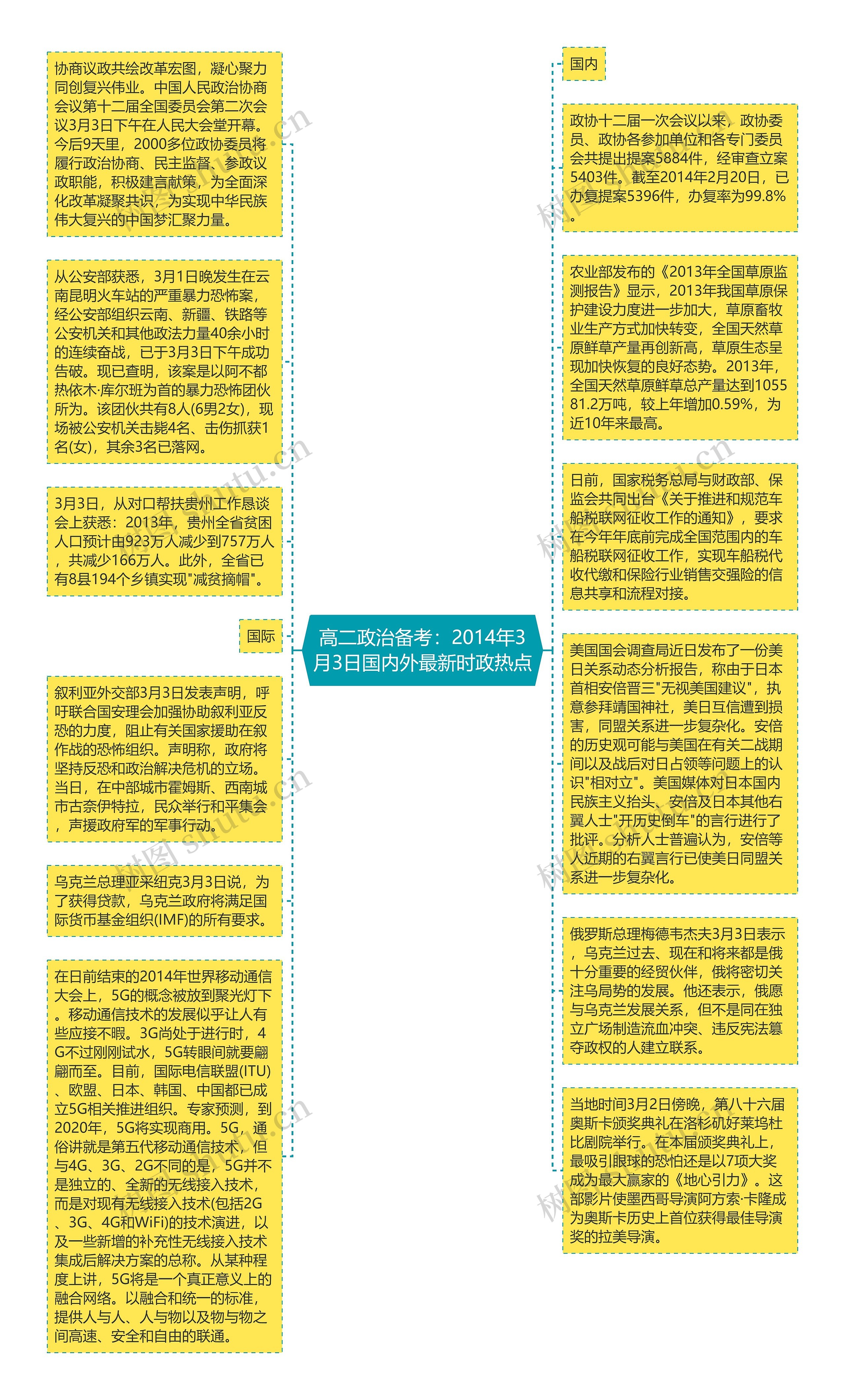 高二政治备考：2014年3月3日国内外最新时政热点思维导图