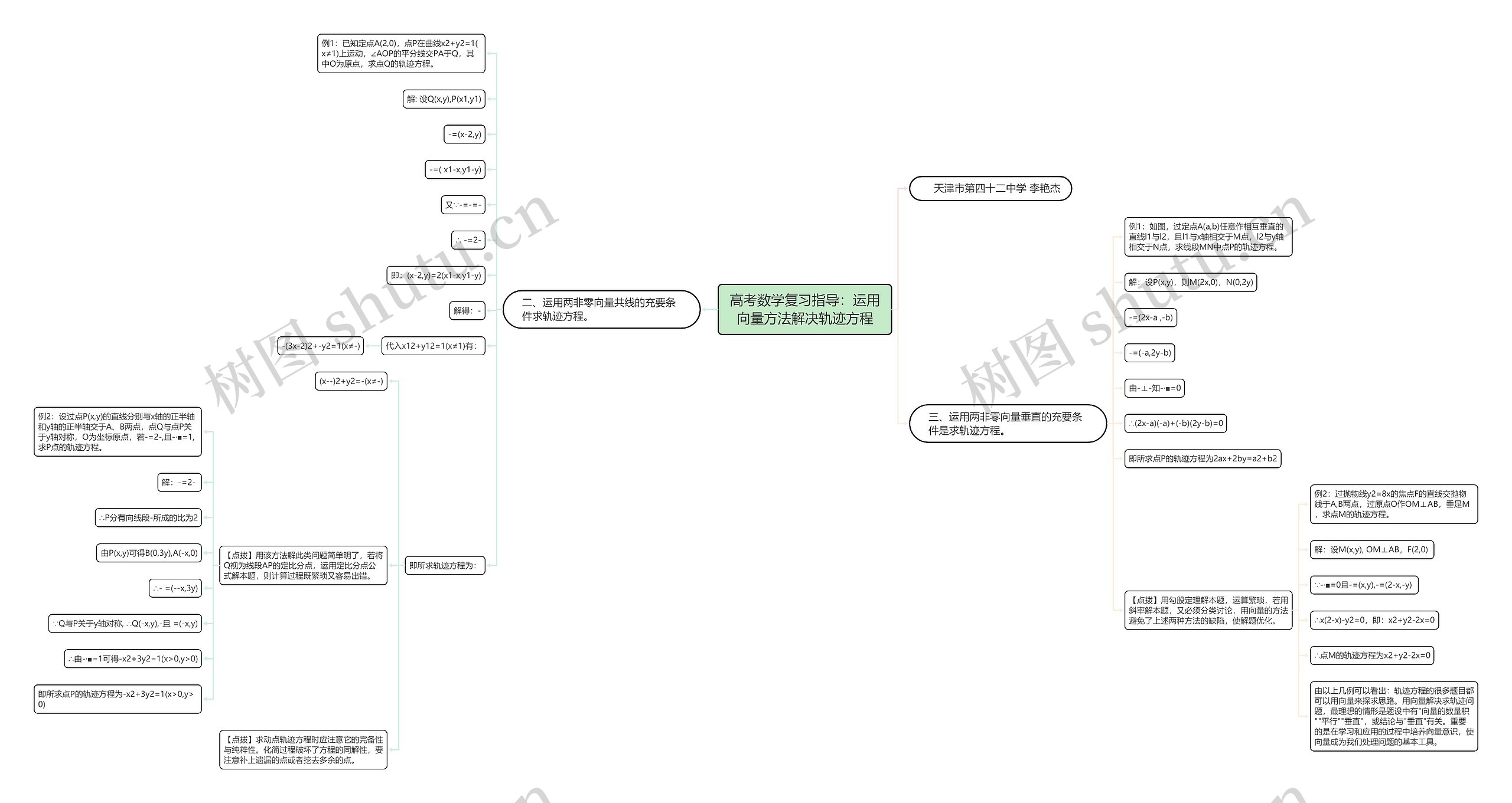 高考数学复习指导：运用向量方法解决轨迹方程思维导图