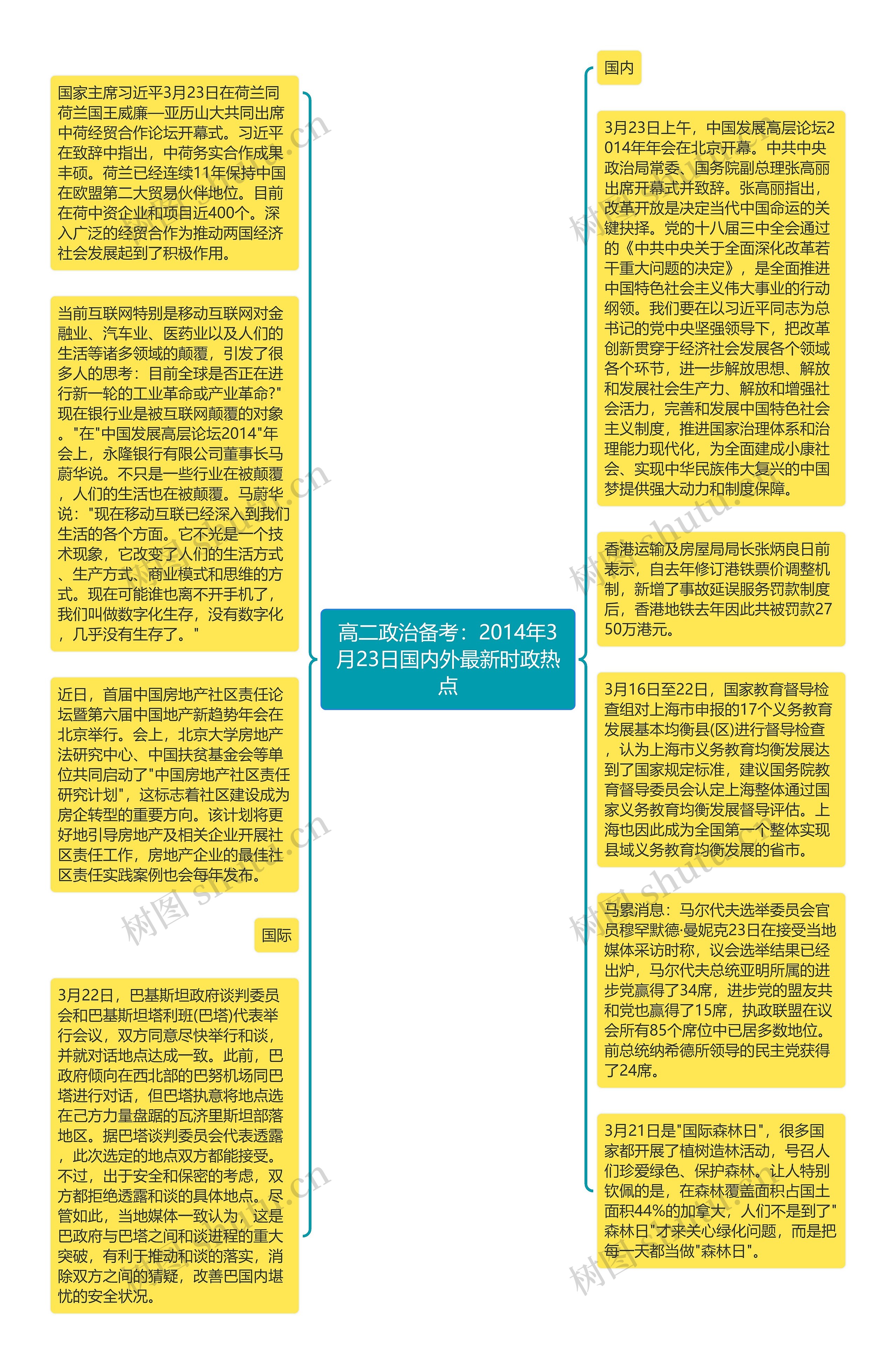 高二政治备考：2014年3月23日国内外最新时政热点思维导图