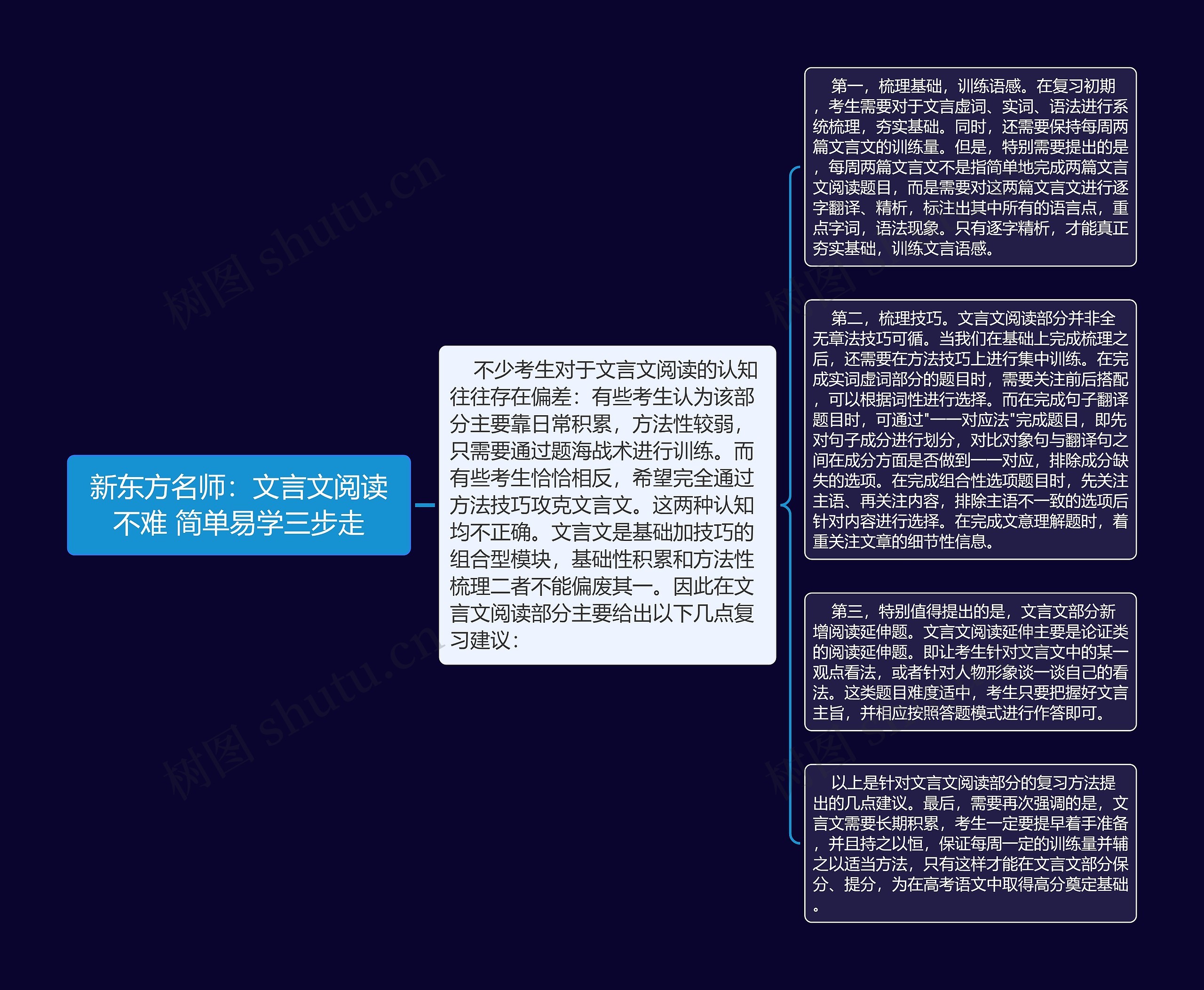 新东方名师：文言文阅读不难 简单易学三步走思维导图