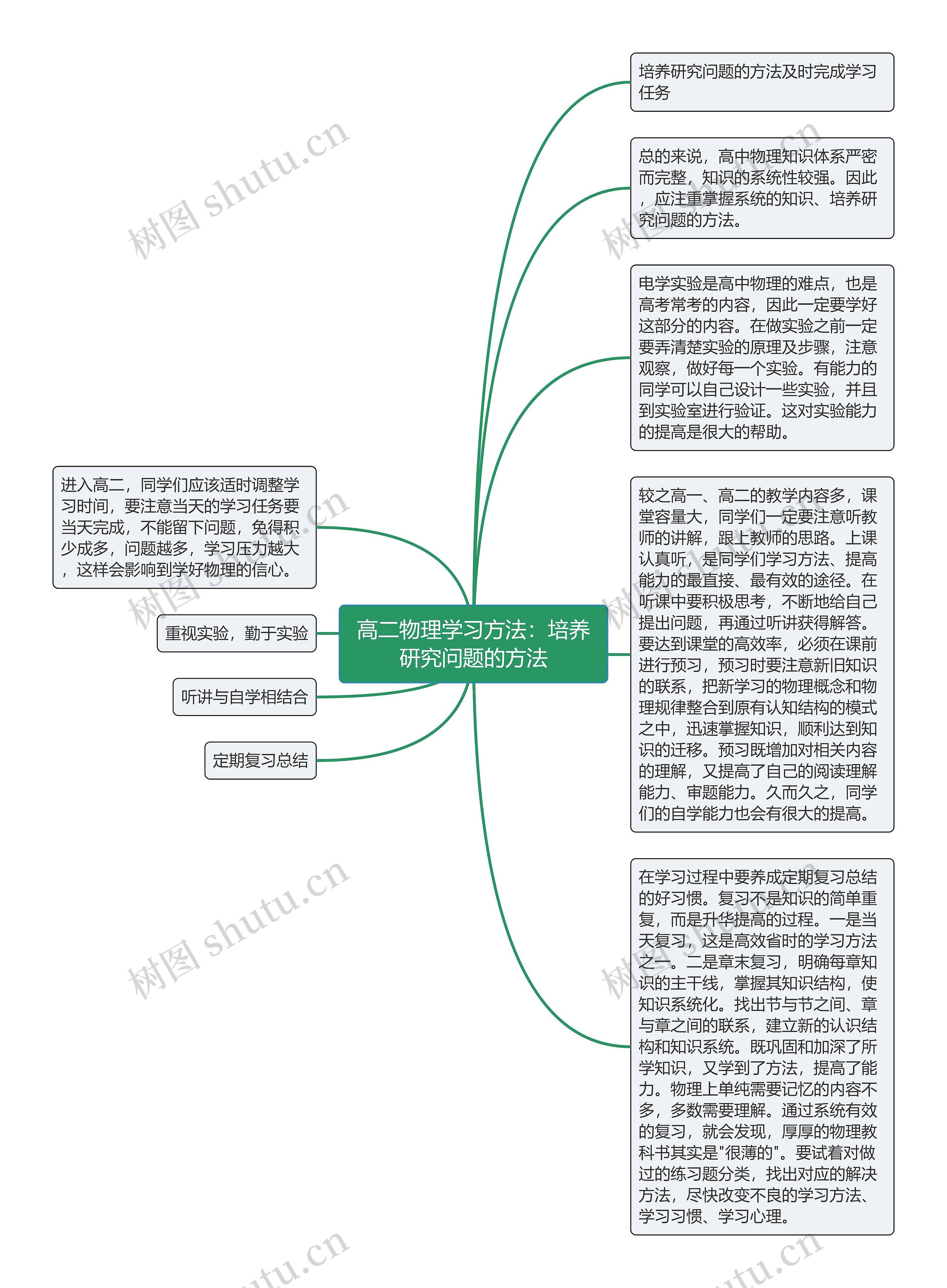 高二物理学习方法：培养研究问题的方法思维导图