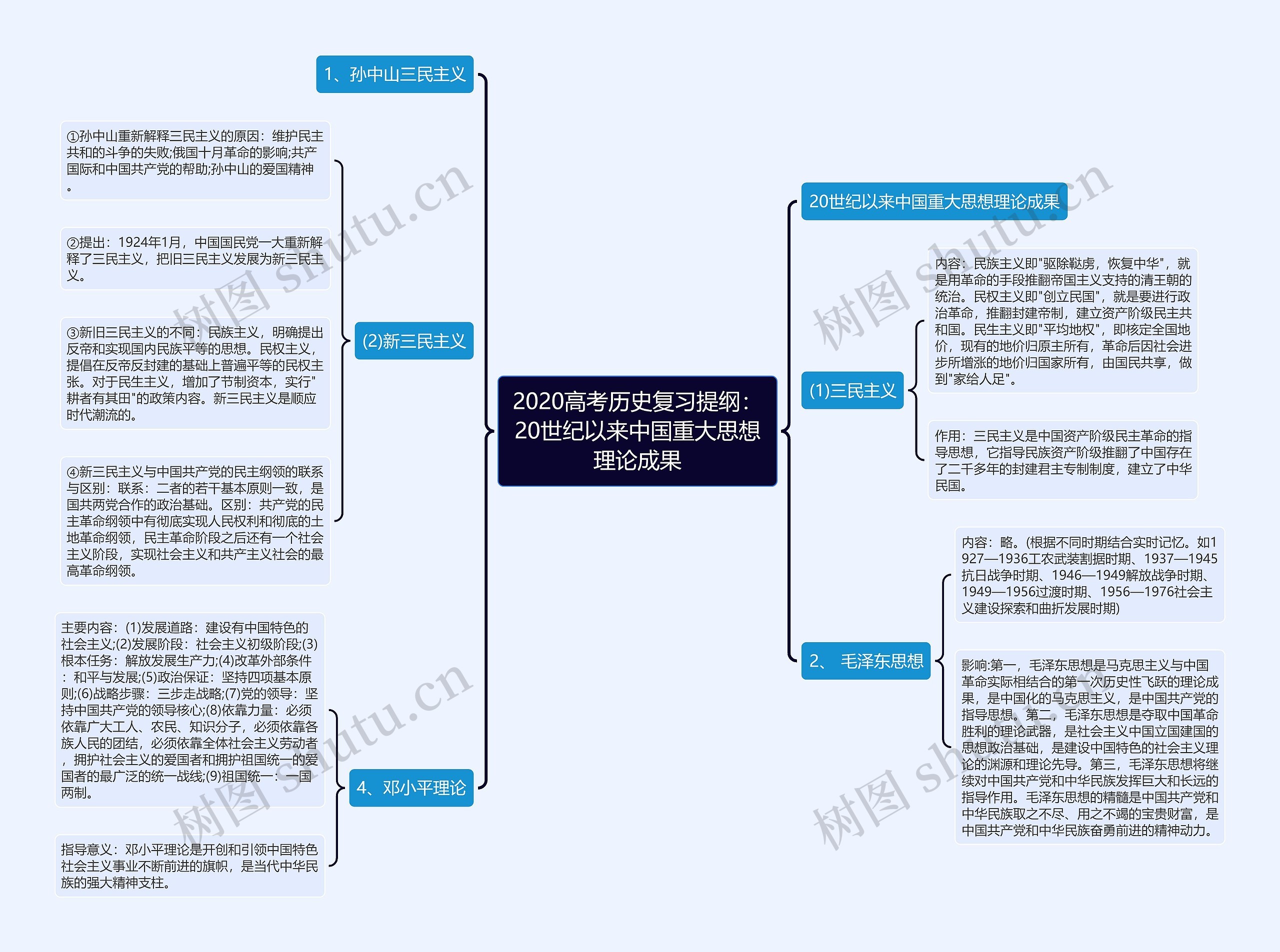 2020高考历史复习提纲：20世纪以来中国重大思想理论成果