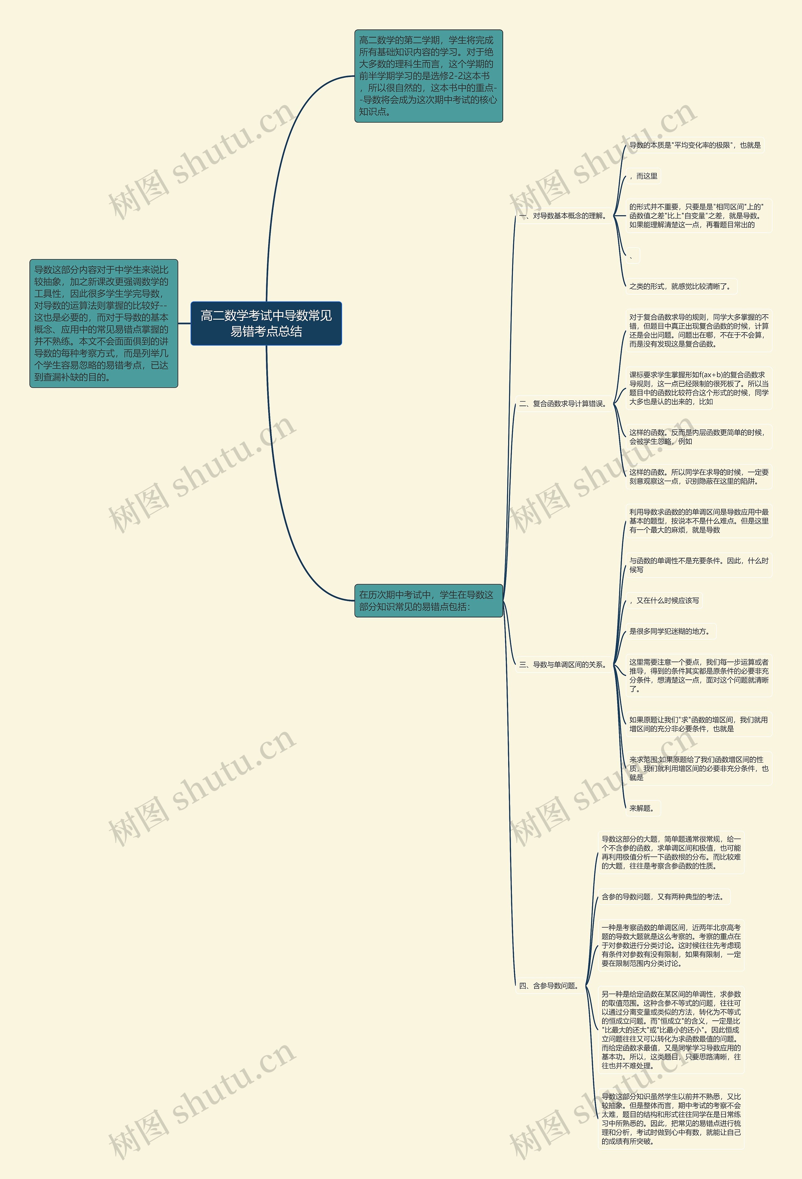 高二数学考试中导数常见易错考点总结思维导图