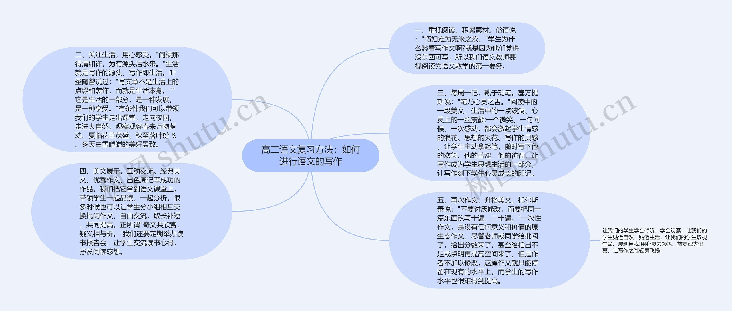 高二语文复习方法：如何进行语文的写作思维导图