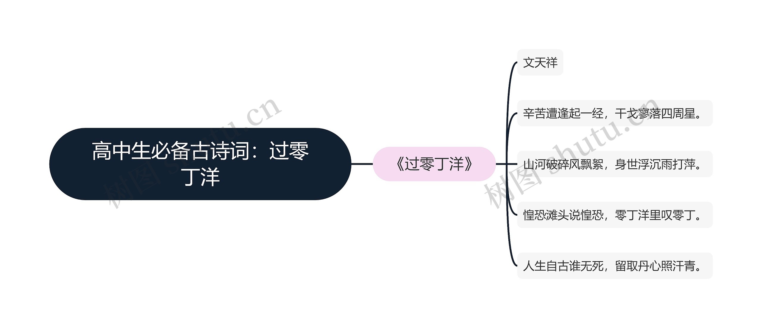 高中生必备古诗词：过零丁洋思维导图