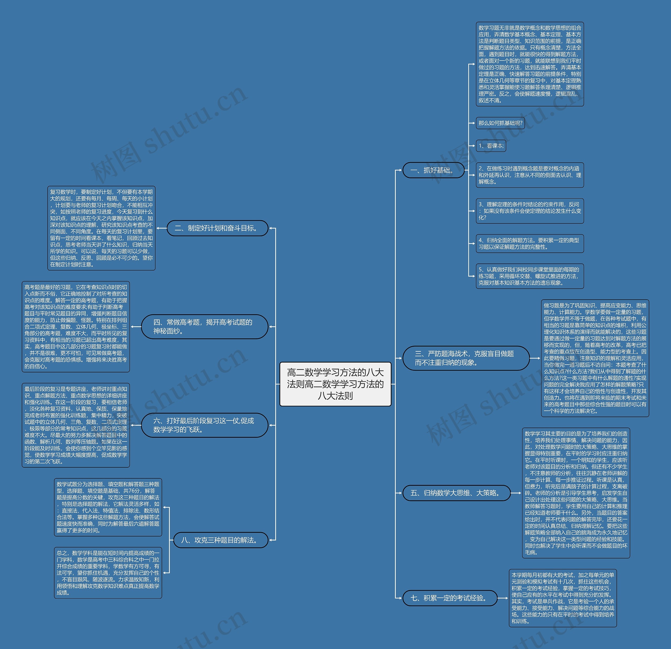 高二数学学习方法的八大法则高二数学学习方法的八大法则思维导图