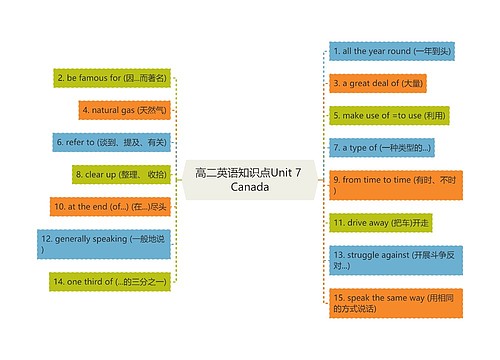 高二英语知识点Unit 7 Canada