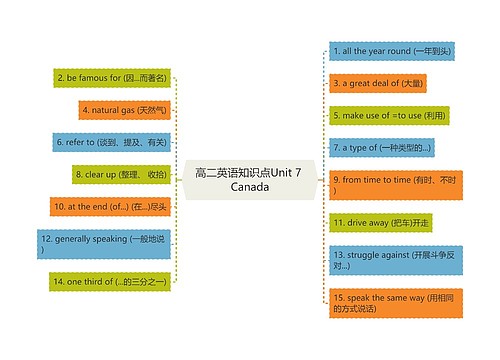 高二英语知识点Unit 7 Canada