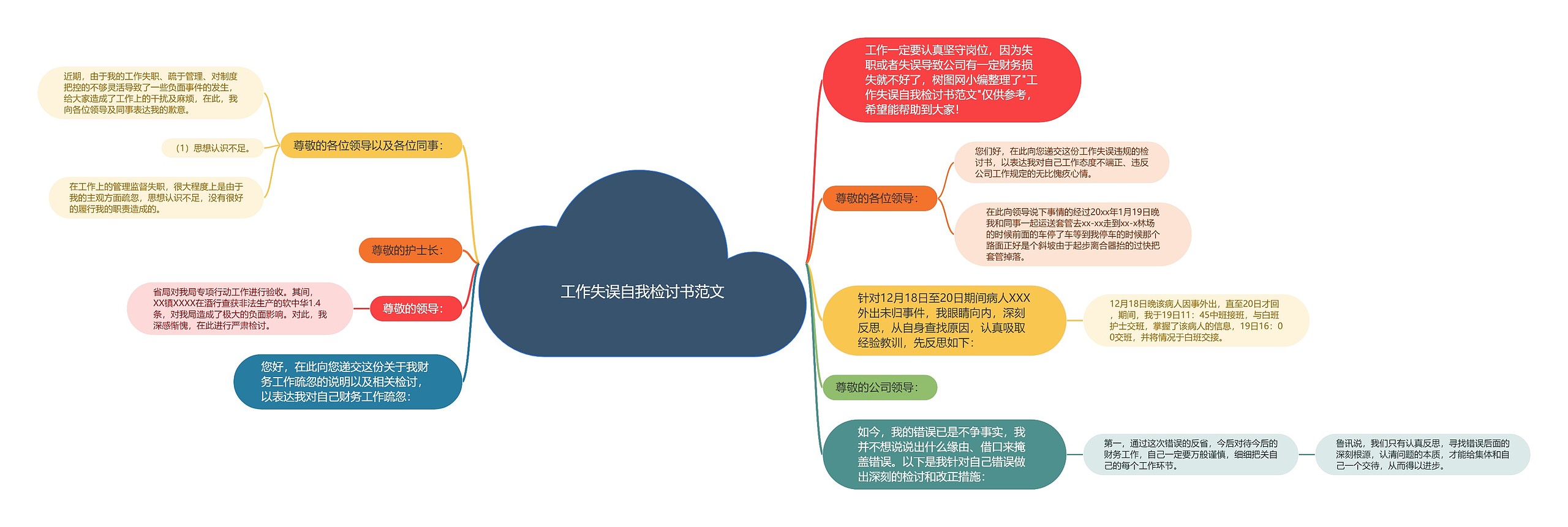 工作失误自我检讨书范文思维导图