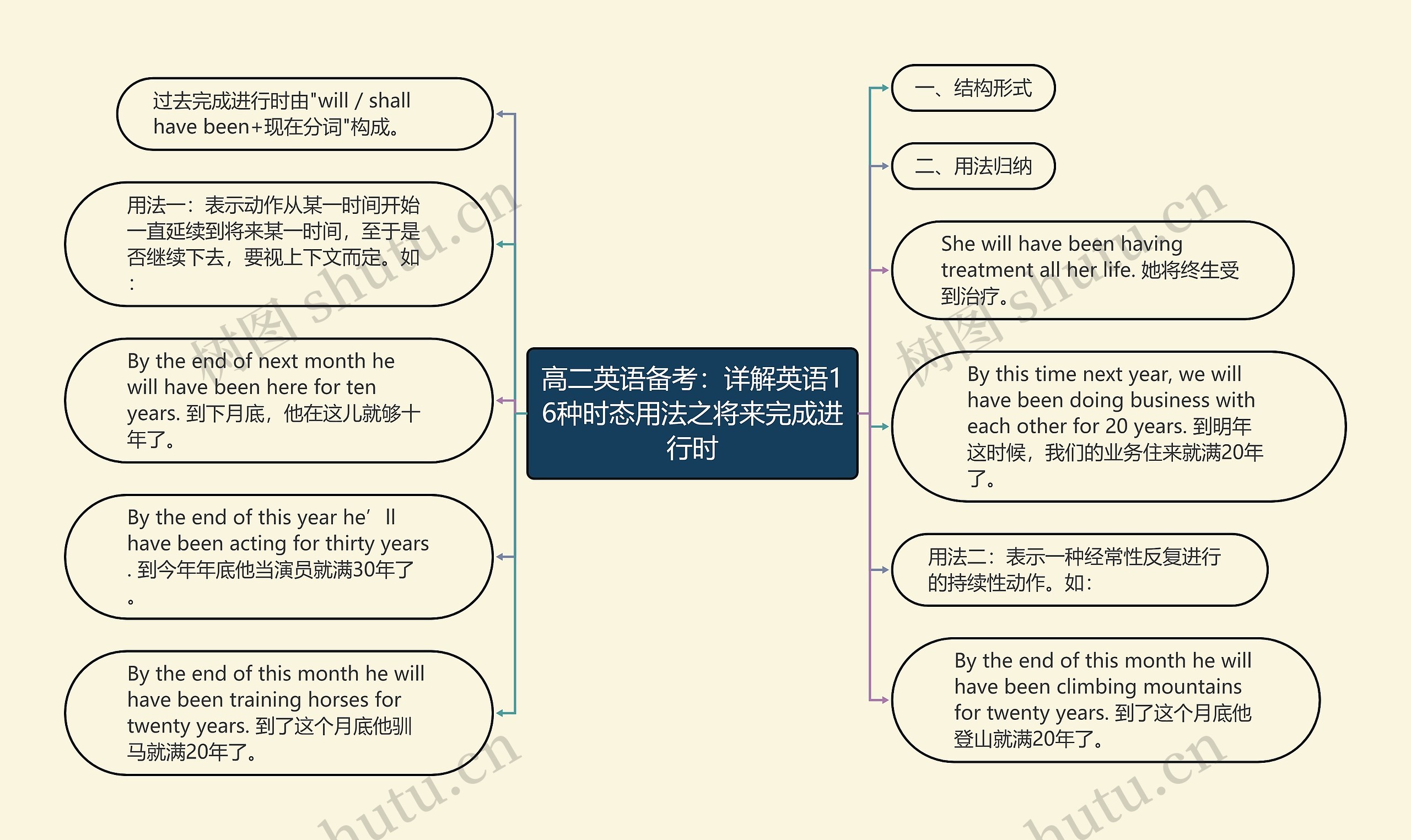 高二英语备考:详解英语16种时态用法之将来完成进行时 高二英语备考:详解英语16种时态用法之将来完成进行时