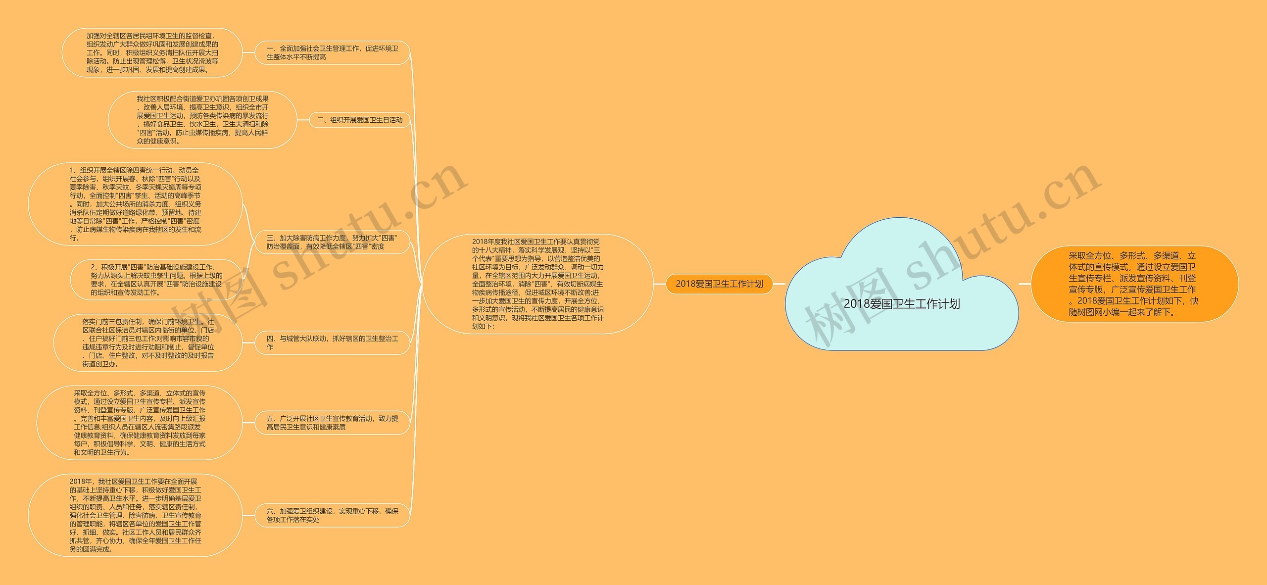 2018爱国卫生工作计划思维导图