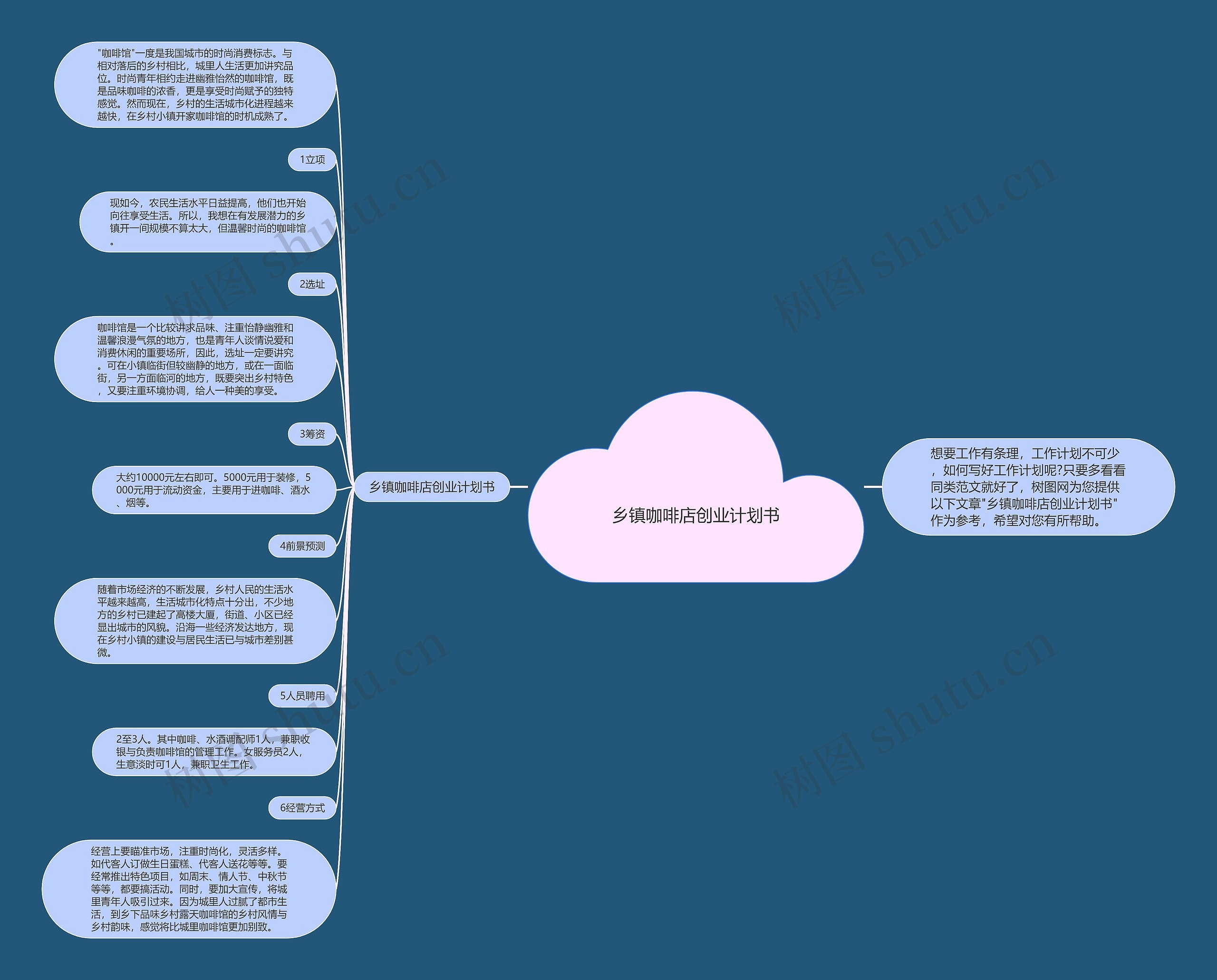 乡镇咖啡店创业计划书思维导图