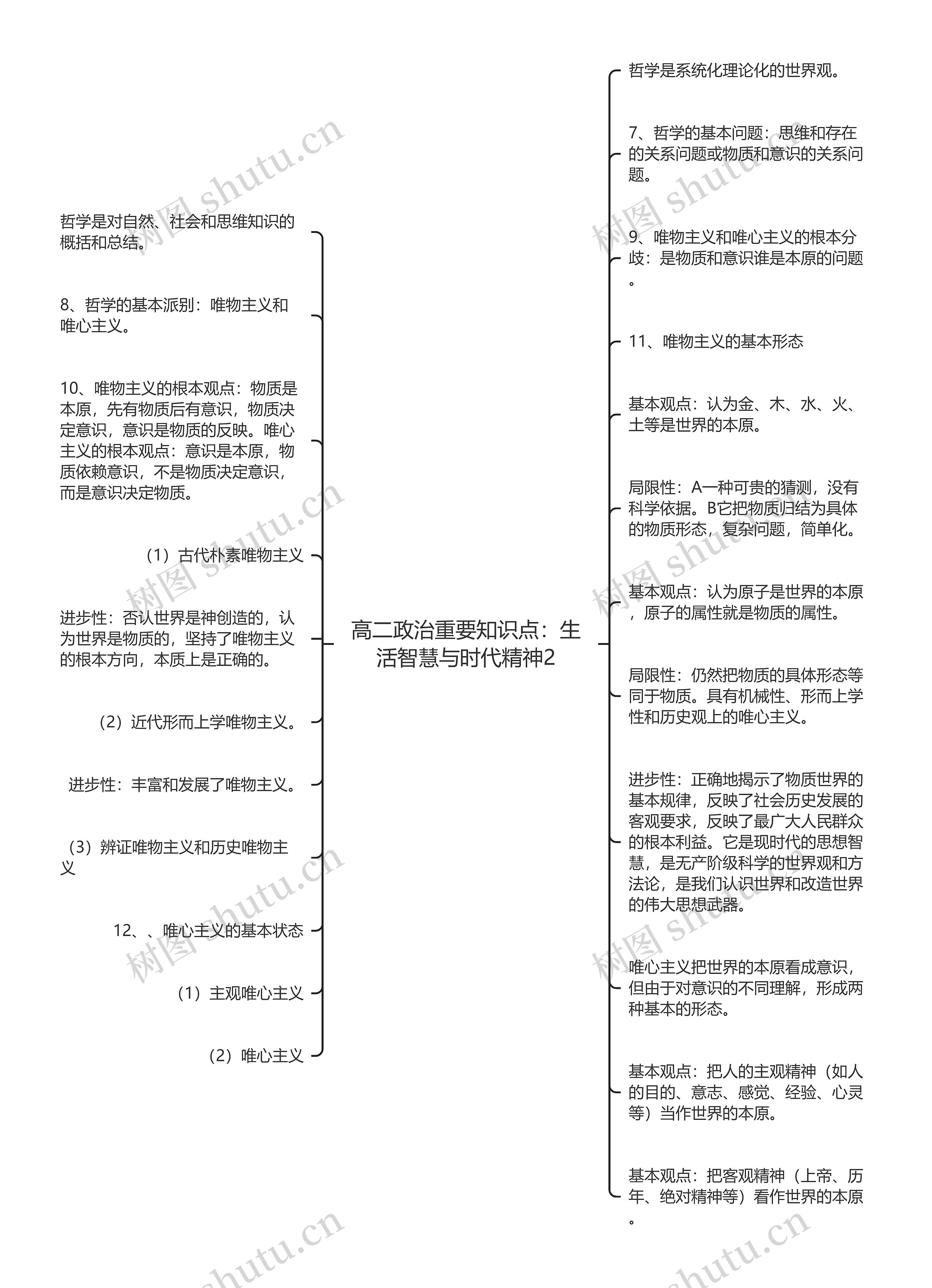 高二政治重要知识点：生活智慧与时代精神2思维导图