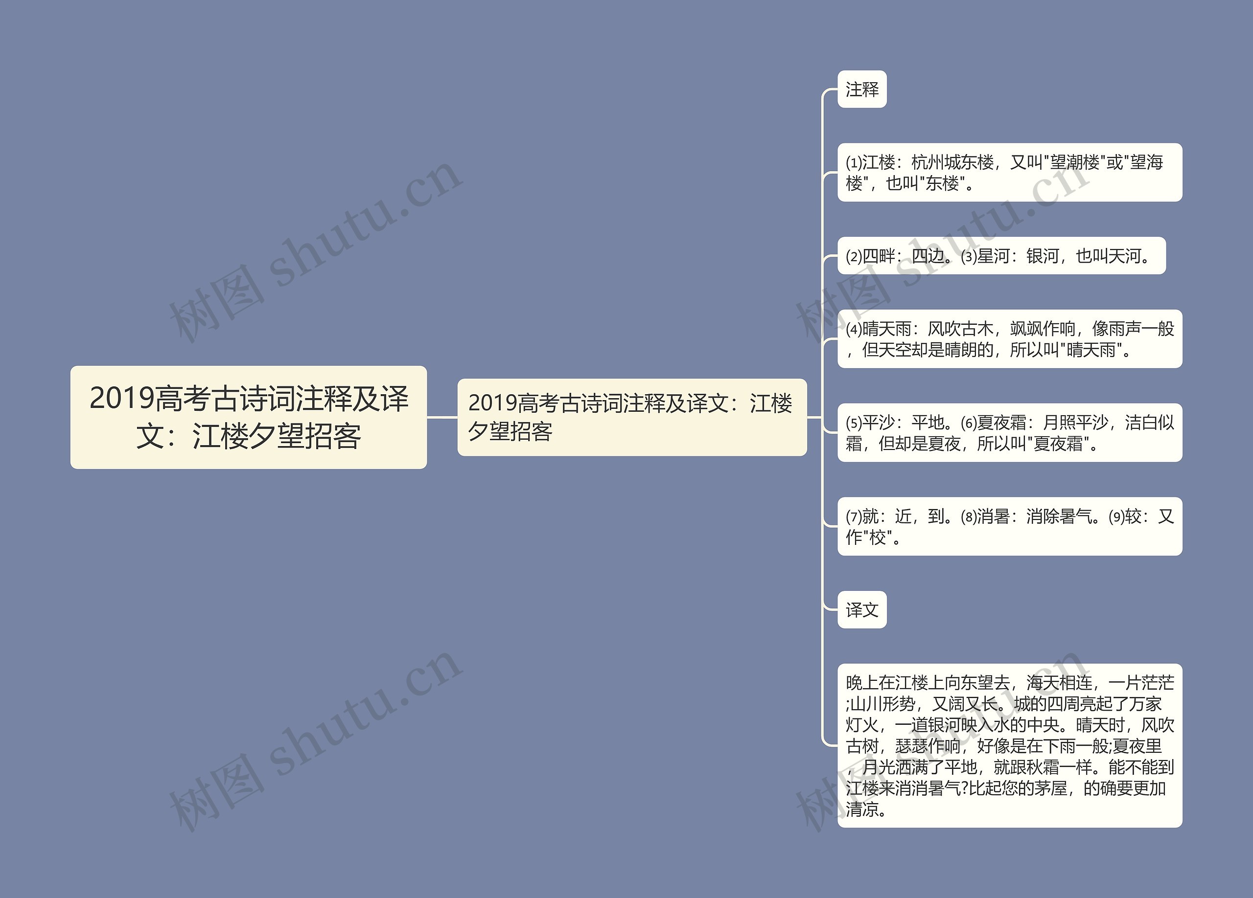 2019高考古诗词注释及译文：江楼夕望招客思维导图