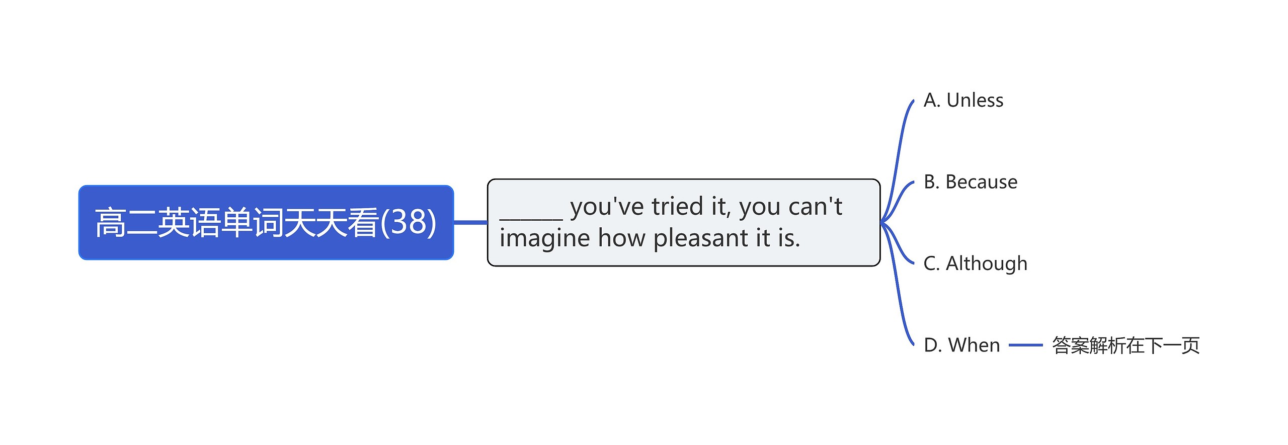 高二英语单词天天看(38)思维导图