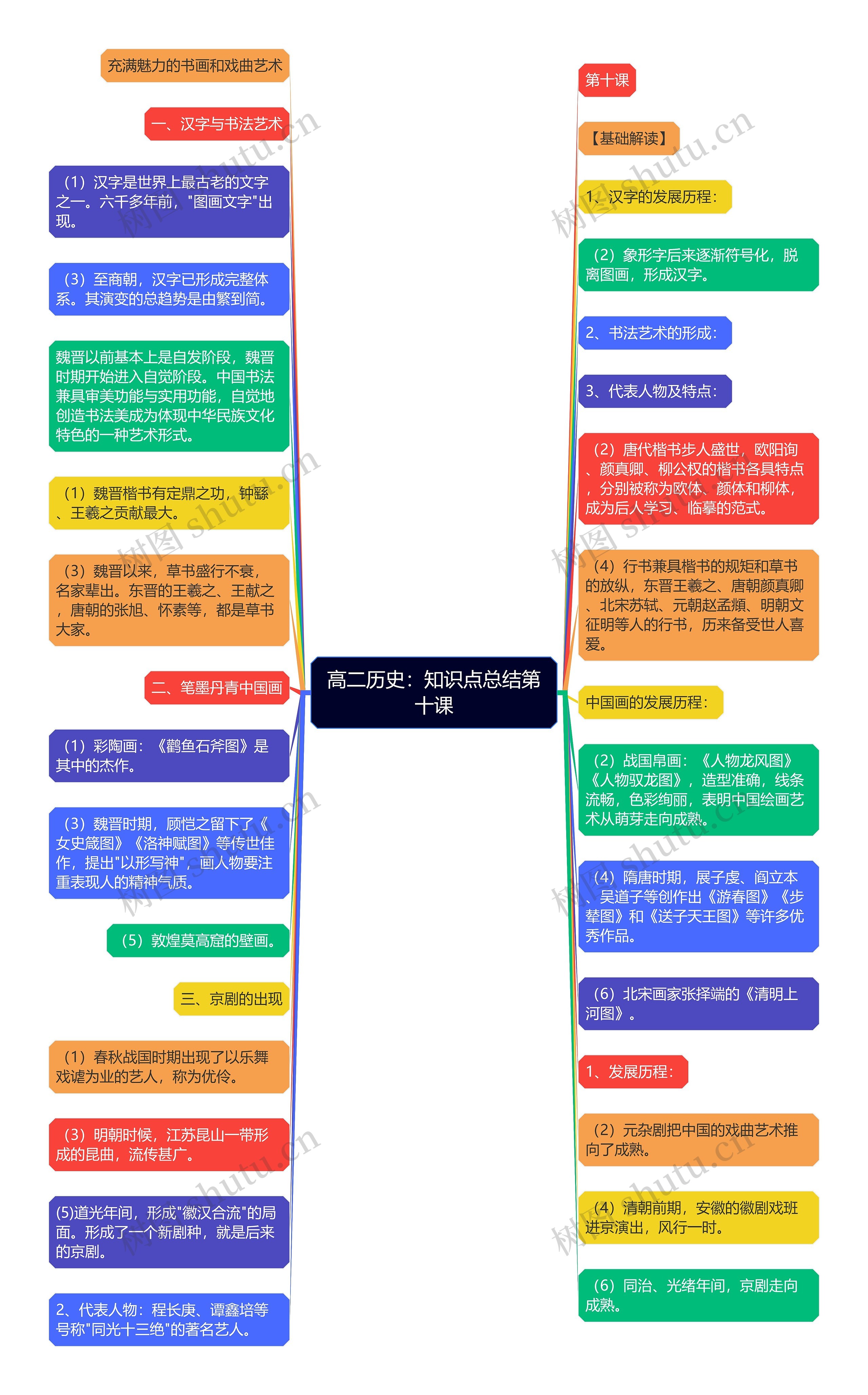 高二历史：知识点总结第十课思维导图