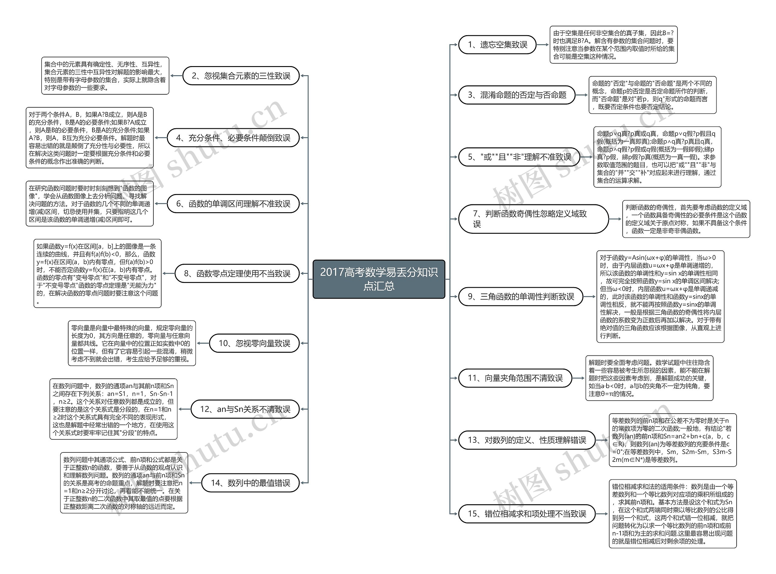 2017高考数学易丢分知识点汇总思维导图