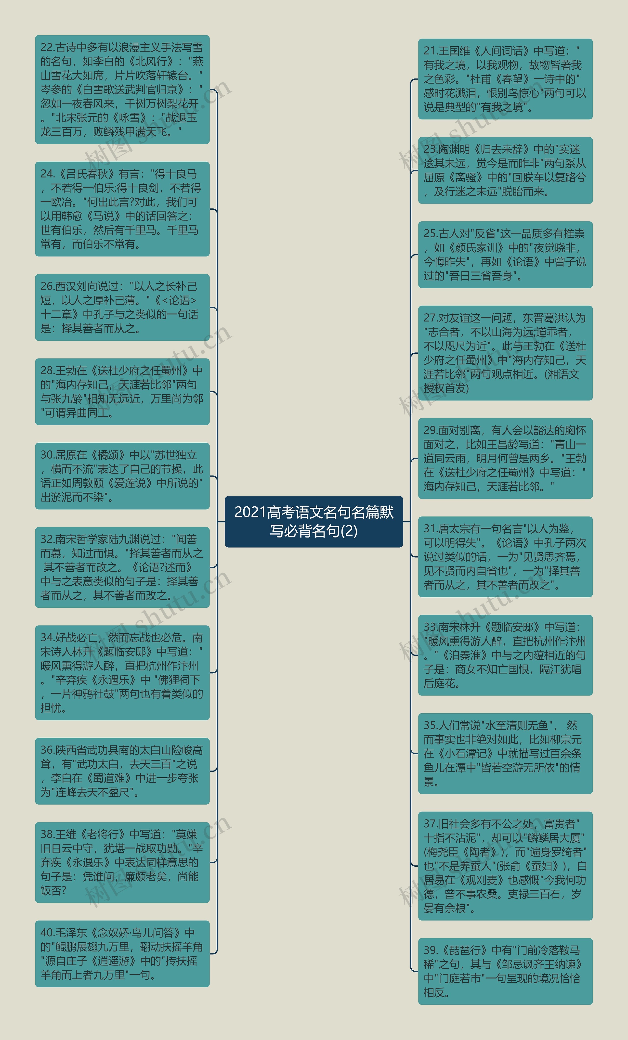 2021高考语文名句名篇默写必背名句(2)思维导图