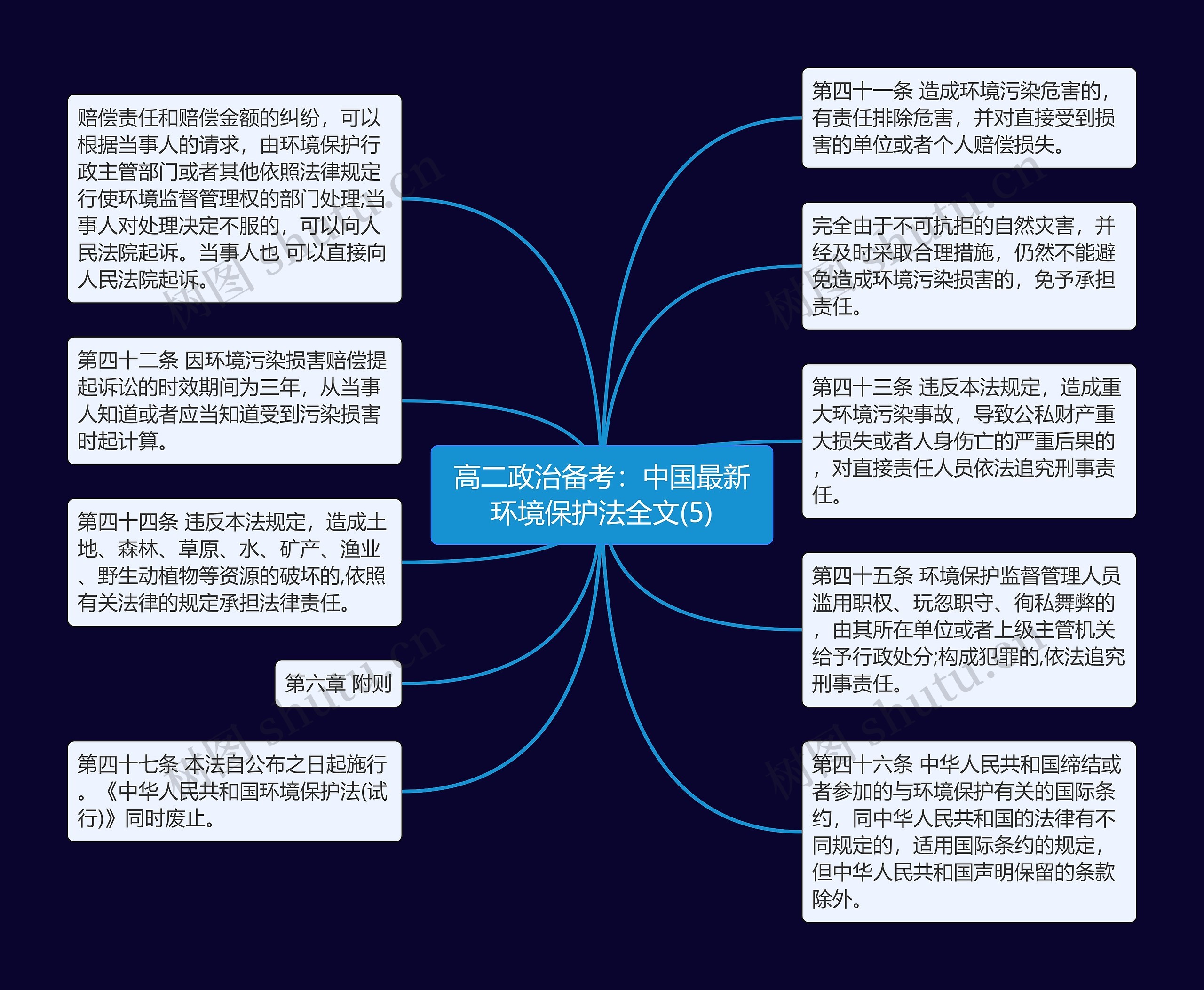 高二政治备考：中国最新环境保护法全文(5)思维导图