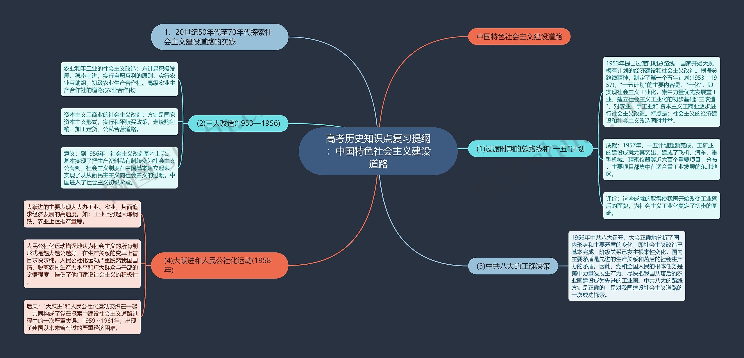 高考历史知识点复习提纲：中国特色社会主义建设道路思维导图