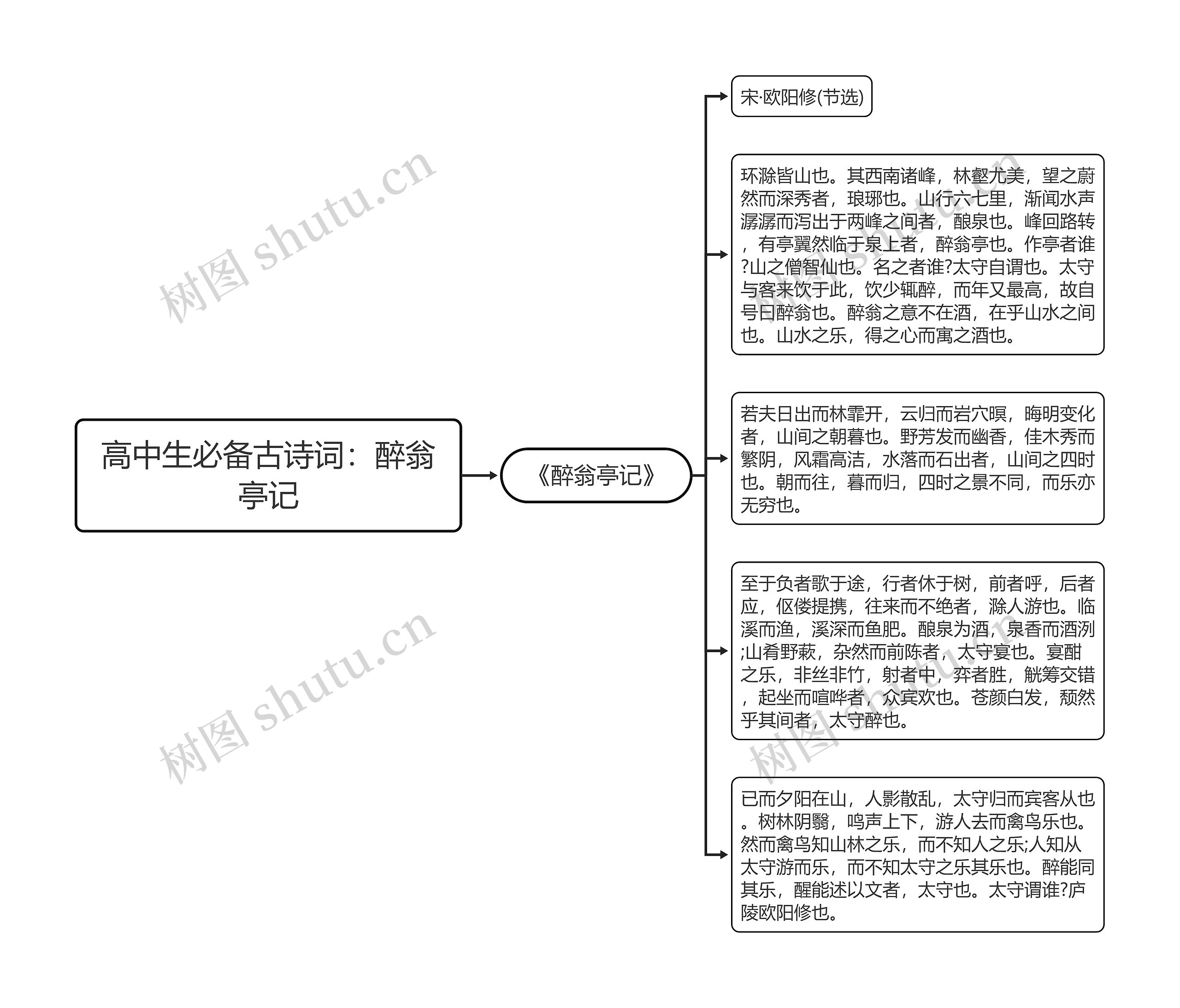 高中生必备古诗词：醉翁亭记思维导图