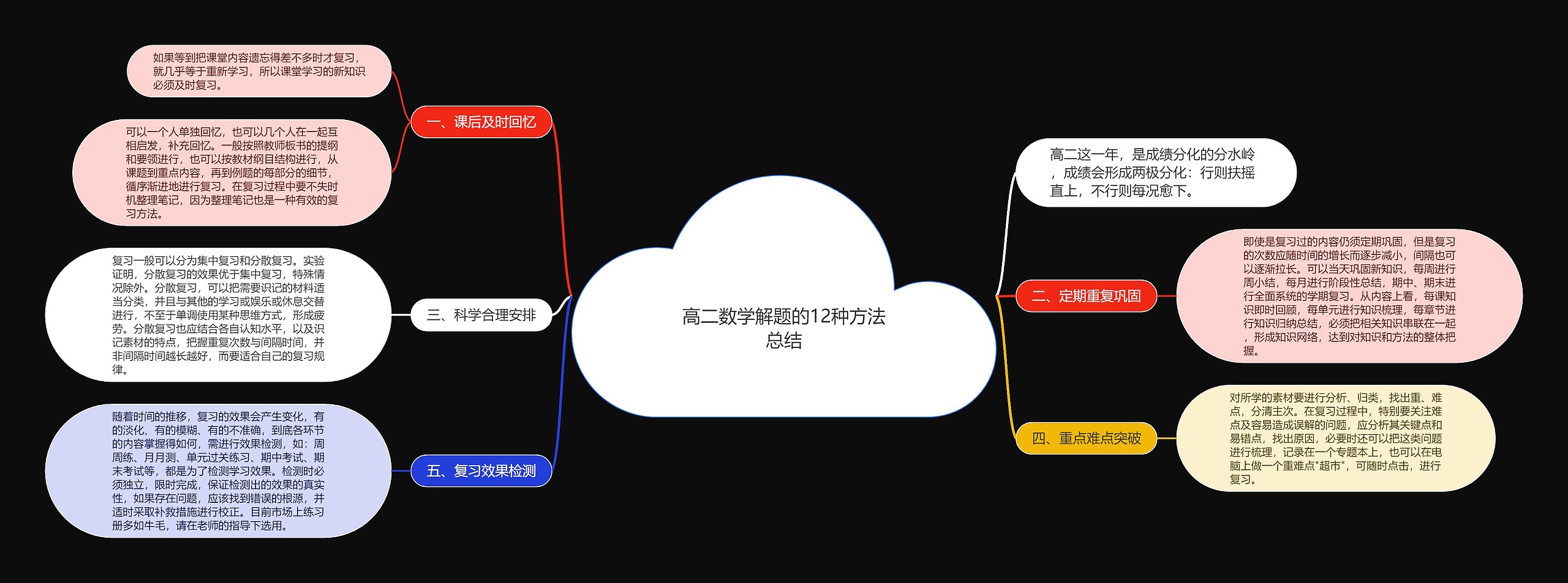 高二数学解题的12种方法总结思维导图