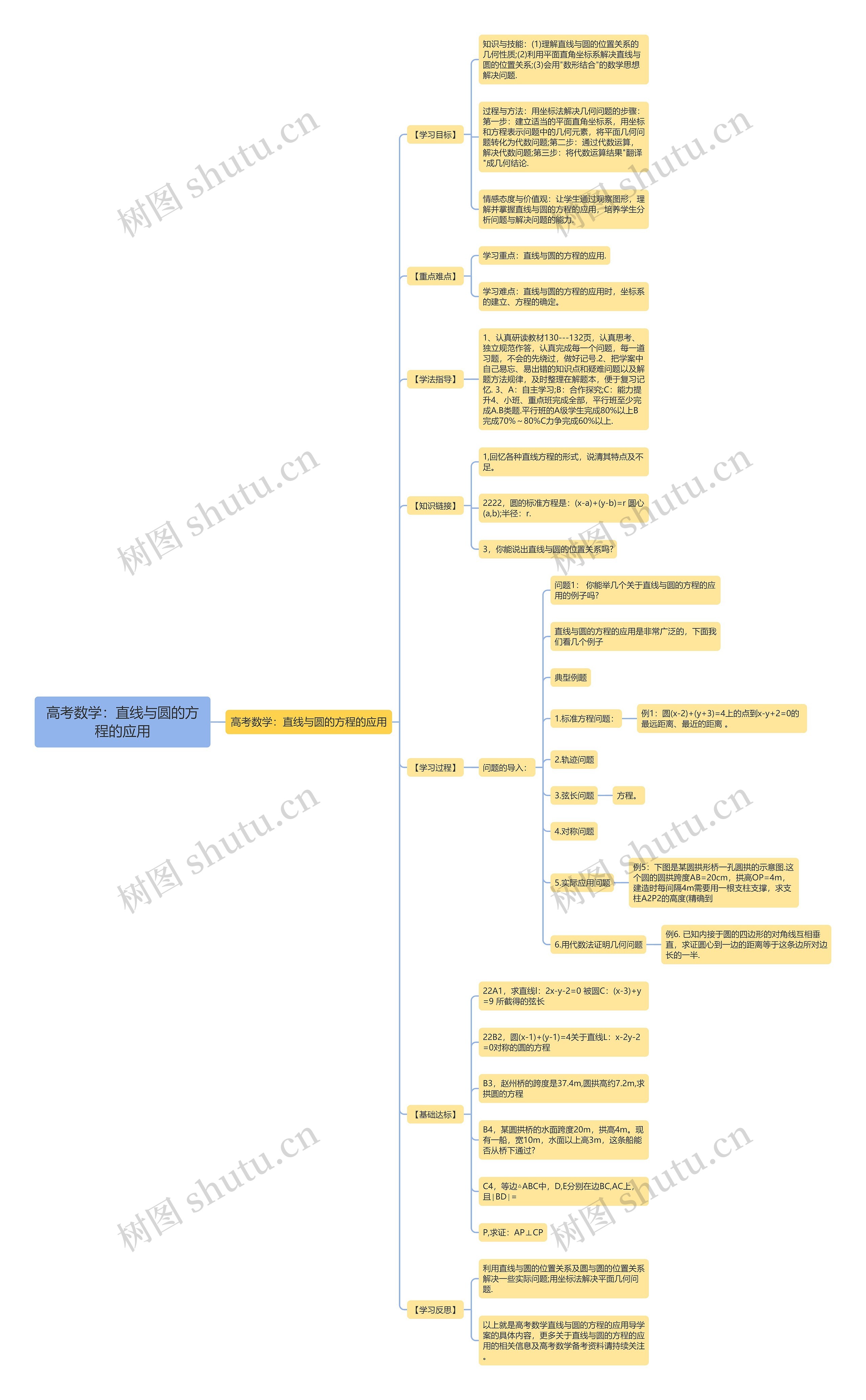 高考数学：直线与圆的方程的应用思维导图