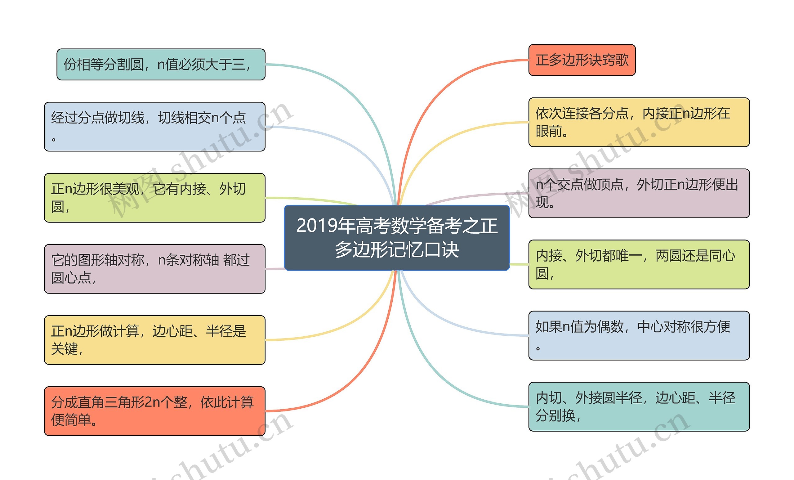 2019年高考数学备考之正多边形记忆口诀