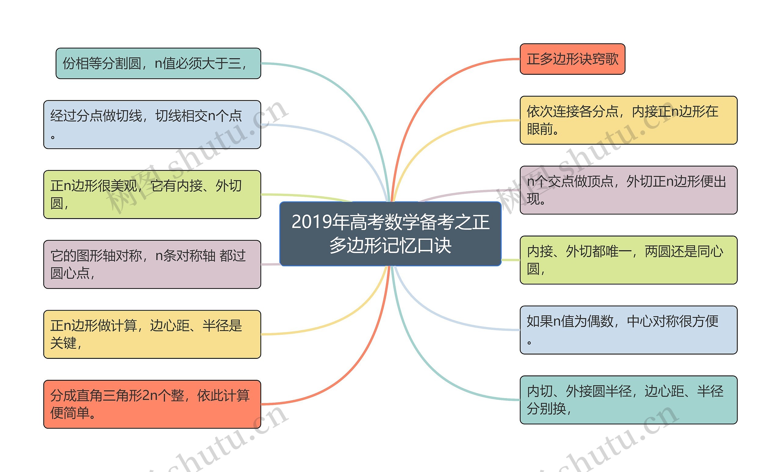 2019年高考数学备考之正多边形记忆口诀思维导图