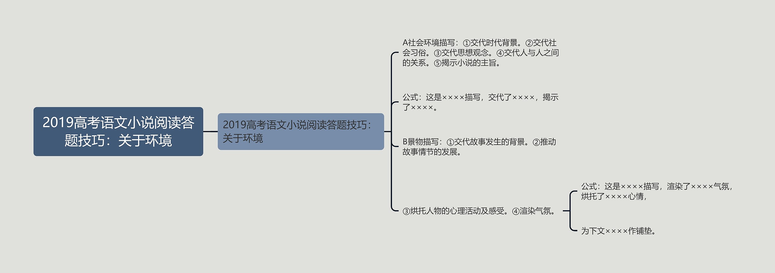 2019高考语文小说阅读答题技巧：关于环境思维导图