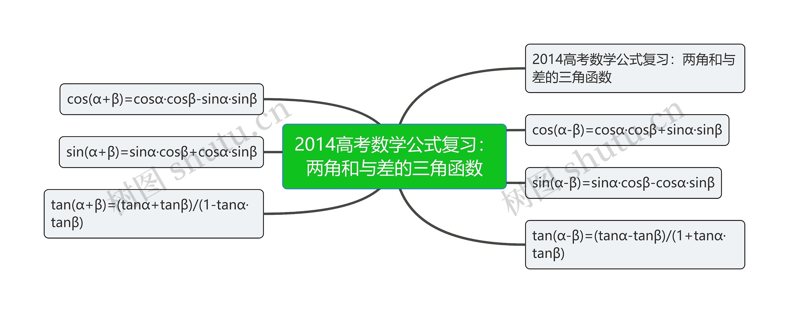 2014高考数学公式复习：两角和与差的三角函数思维导图